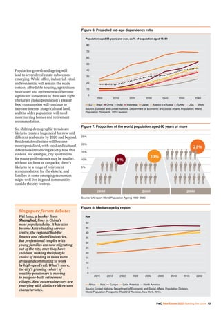 PwC Real Estate 2020: Building the future 13
Population growth and ageing will
lead to several real estate subsectors
emerging. While office, industrial, retail
and residential will remain the main
sectors, affordable housing, agriculture,
healthcare and retirement will become
significant subsectors in their own right.
The larger global population’s greater
food consumption will continue to
increase interest in agricultural land,
and the older population will need
more nursing homes and retirement
accommodation.
So, shifting demographic trends are
likely to create a huge need for new and
different real estate by 2020 and beyond.
Residential real estate will become
more specialised, with local and cultural
differences influencing exactly how this
evolves. For example, city apartments
for young professionals may be smaller,
without kitchens or car parks; there’s
likely to be a range of retirement
accommodation for the elderly; and
families in some emerging economies
might well live in gated communities
outside the city centres.
Singapore forum debate:
Wei Long, a banker from
Shanghai, lives in China’s
most populated city. It has also
become Asia’s leading service
centre, the regional hub for
finance and related industries.
But professional couples with
young families are now migrating
out of the city, once they have
children, making the lifestyle
choice of residing in more rural
areas and commuting to work
by high-speed rail. What’s more,
the city’s growing cohort of
wealthy pensioners is moving
to purpose-built retirement
villages. Real estate subsectors are
emerging with distinct risk-return
characteristics.
Figure 7: Proportion of the world population aged 60 years or more
25%
20%
15%
10%
5%
Source: UN report World Population Ageing 1950–2050
1950 2000 2050
8%
10%
21%
Figure 8: Median age by region
–– Africa –– Asia –– Europe –– Latin America –– North America
Source: United Nations, Department of Economic and Social Affairs, Population Division,
World Population Prospects: The 2012 Revision, New York, 2013.
50
45
40
35
30
25
20
15
10
5
0
205020452040203520302025202020152010
Age
Figure 6: Projected old-age dependency ratio
–– EU –– Brazil –– China –– India –– Indonesia –– Japan Mexico Russia Turkey USA World
Source: Eurostat and United Nations, Department of Economic and Social Affairs, Population: World
Population Prospects, 2010 revision
80
70
60
50
40
30
20
10
0
Population aged 65 years and over, as % of population aged 15–64
2060205020402030202020102000
 