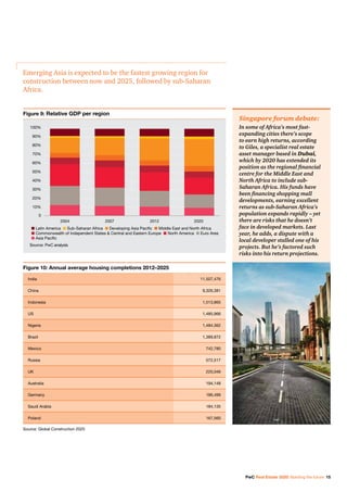 PwC Real Estate 2020: Building the future 15
Singapore forum debate:
In some of Africa’s most fast-
expanding cities there’s scope
to earn high returns, according
to Giles, a specialist real estate
asset manager based in Dubai,
which by 2020 has extended its
position as the regional financial
centre for the Middle East and
North Africa to include sub-
Saharan Africa. His funds have
been financing shopping mall
developments, earning excellent
returns as sub-Saharan Africa’s
population expands rapidly – yet
there are risks that he doesn’t
face in developed markets. Last
year, he adds, a dispute with a
local developer stalled one of his
projects. But he’s factored such
risks into his return projections.
Emerging Asia is expected to be the fastest growing region for
construction between now and 2025, followed by sub-Saharan
Africa.
India
China
Indonesia
US
Nigeria
Brazil
Mexico
Russia
UK
Australia
Germany
Saudi Arabia
Poland
11,507,476
9,326,381
1,513,865
1,485,966
1,484,362
1,389,872
742,780
572,517
220,046
194,148
186,499
184,135
167,560
Source: Global Construction 2025
Figure 10: Annual average housing completions 2012–2025
Source: PwC analysis
100%
90%
80%
70%
60%
40%
50%
20%
30%
10%
0
2020201220072004
n Latin America n Sub-Saharan Africa n Developing Asia Pacific n Middle East and North Africa
n Commonwealth of Independent States  Central and Eastern Europe n North America n Euro Area
n Asia Pacific
Figure 9: Relative GDP per region
 
