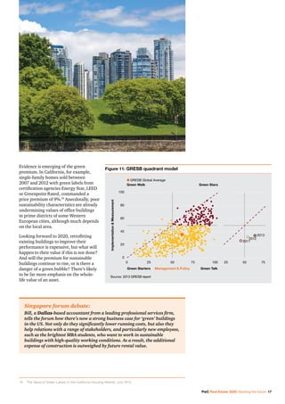 PwC Real Estate 2020: Building the future 17
Evidence is emerging of the green
premium. In California, for example,
single-family homes sold between
2007 and 2012 with green labels from
certification agencies Energy Star, LEED
or Greenpoint Rated, commanded a
price premium of 9%.19
Anecdotally, poor
sustainability characteristics are already
undermining values of office buildings
in prime districts of some Western
European cities, although much depends
on the local area.
Looking forward to 2020, retrofitting
existing buildings to improve their
performance is expensive, but what will
happen to their value if this is not done?
And will the premium for sustainable
buildings continue to rise, or is there a
danger of a green bubble? There’s likely
to be far more emphasis on the whole-
life value of an asset.
Singapore forum debate:
Bill, a Dallas-based accountant from a leading professional services firm,
tells the forum how there’s now a strong business case for ‘green’ buildings
in the US. Not only do they significantly lower running costs, but also they
help relations with a range of stakeholders, and particularly new employees,
such as the brightest MBA students, who want to work in sustainable
buildings with high-quality working conditions. As a result, the additional
expense of construction is outweighed by future rental value.
19		The Value of Green Labels in the California Housing Market, July 2012.
Figure 11: GRESB quadrant model
Source: 2013 GRESB report
100
80
60
40
20
0
10075 7550 5025 250
Green Walk
ImplementationMeasurement
Green Starters
GRESB Global Average
Management  Policy
Green Stars
Green Talk
2011
2013
2012
 