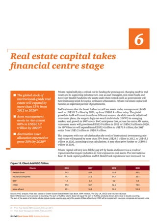 20 PwC Real Estate 2020: Building the future
Private capital will play a critical role in funding the growing and changing need for real
estate and its supporting infrastructure. Just as asset managers, real estate funds and
Sovereign Wealth Funds find the assets under their control swell, so governments will
have increasing needs for capital to finance urbanisation. Private real estate capital will
become an important partner of governments.
PwC estimates that the broad AM sector will see assets under management (AuM)
swell to US$101.7 trillion by 2020, up from US$63.9 trillion today. The global
growth in AuM will come from three different sources: the shift towards individual
retirement plans, the surge in high-net-worth individuals (HNWI) in emerging
markets and growth in SWF assets. PwC anticipates that, across the entire AM sector,
retirement assets will grow from US$33.9 trillion in 2012 to US$56.5 trillion in 2020;
the HNWI sector will expand from US$52.4 trillion to US$76.9 trillion; the SWF
sector from US$5.2 trillion to US$8.9 trillion.
This compares with our calculation that the stock of institutional investment grade
real estate will expand by more than 55% from US$29.0 trillion in 2012, to US$45.3
trillion in 2020, according to our calculations. It may then grow further to US$69.0
trillion in 2030.
Private capital will step in to fill the gap left by banks and insurers as a result of
regulations that require reduction in their exposure to real assets. The international
Basel III bank capital guidelines and US Dodd-Frank regulations have increased the
Real estate capital takes
financial centre stage
6
n	The global stock of
institutional-grade real
estate will expand by
more than 55% from
2012 to 202022
n	Asset management
assets to rise almost
60% to US$101.7
trillion by 202023
n	Alternative asset
allocation expected to
grow 30% by 202023
22		 PwC Real Estate 2020 research, February 2014.
23		 PwC Asset Management 2020, February 2014.
2004Clients 2007 2012 2020
Pension funds
Insurance companies
SWF
HNWI
Mass affluent
21.3 29.4 33.9 56.5
17.7 21.2 24.1 35.1
1.4 3.3 5.2 8.9
37.9 50.1 52.4 76.9
42.1 55.8 59.5 100.4
Source: PwC analysis. Past data based on Credit Suisse Global Wealth Data Book, SWF Institute, The City UK, OECD and Insurance Europe.
Note: Differences in sums are due to rounding. The sum of AuM by clients does not equal the sum of AuM by products shown above due to double counting.
The sum of the assets of all clients will also include double counting as a part of the assets of Mass affluent and HNWI will be invested with insurance companies and pension funds.
Figure 13: Client AuM USD Trillion
 