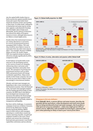 PwC Real Estate 2020: Building the future 21
size the capital buffer lenders have to
hold as protection against possible future
losses and require that banks better
match the duration of their own funding
to their loans. So while banks’ willingness
to fund prime real estate may be strong,
their appetite could diminish if lending
becomes higher risk or longer term.
Meanwhile, the EU Solvency II Directive
has reduced the ability of European
insurers to invest, although Asian insurers
are likely to remain highly active.
Studies show that institutional investors
are raising allocations to real assets.
In a survey of institutional investors
managing US$1.9 trillion, 72% said
they would be more likely to invest in
real estate than any other asset class in
2013.24
For example, Norway’s US$810
billion oil fund, the world’s largest
SWF, has targeted raising its property
allocation already significantly by 2015,
compared to 2013.
As the balance of wealth shifts south
and east to the developing nations,
so the sources of assets are changing,
influencing where real estate asset
managers distribute and market their
funds. The emergence of growing new
institutional investors such as Asian
SWFs and pension funds will change
worldwide capital flows. Many invest
mainly in their home countries, but over
the next six years they’re likely to look
increasingly to international markets.
Already, real estate asset managers are
beginning to take a more central place in
the financial ecosystem. Since the financial
crisis, real estate asset managers stepped
into the funding gap left by banks in some
countries. By 2020, they’re also likely to
have developed new investment fund
structures that address the shortcomings
that the financial crisis exposed in both
closed-end and open-end funds, related to
transparency and liquidity.
But there will be challenges. A consistent
campaign of anti-tax avoidance measures,
driven by the OECD since the Base
Erosion and Profit Shifting (BEPS)
report in 2013 will see asset managers
operating in a world where country-by-
country reporting of profits, tax paid and
employee numbers is the norm. Fiscal
pressure may mount due to bankrupt
local and state governments’ cross-border
capital flow restrictions and tax reforms.
Singapore forum debate:
From Nairobi, Mark, a veteran African real estate investor, describes the
specialist African agriculture, urban development and retail centre funds
that are being introduced by local real estate managers. But he predicts a
wide spectrum of success and failure – while some might garner 20% per
annum returns, difficulties with unreliable local developers, planning and
poor urban planning are likely to lead to poor returns from others.
24		 AMP Capital Institutional Investor Report, Q1 2013.
Figure 14: Global AuM projection for 2020
n Mutual funds n Mandates n Alternative investments
Source: PwC analysis. Past data based on Hedge Fund Research, ICI, Preqin, Towers Watson, and
The City UK data.
AuM in USD trn = Compound Annual Growth Rate
120
100
80
60
40
20
0
2020201220072004
9.3%
5.7%
5.4%
37.3
2.5
16.1
18.7
59.4
25.4 27.0
41.2
28.8
5.3
30.4
6.4 47.5
13.0
63.9
101.7
2.52.52.52.5
16.8%
1.4%
6.0%
Figure 15: Share of active, alternative and passive within Global AuM
n Passive n Alternative n Active
Source: PwC analysis. Past data based on ICI, Lipper, Hedge Fund Research, Preqin, The City UK
and Towers Watson.
AuM 2012 (USD trn) AuM 2020 (USD trn)
11%
22%
10%
13%
79% 65%
50.2
7.3
22.7
6.4
13.0
66.0
 