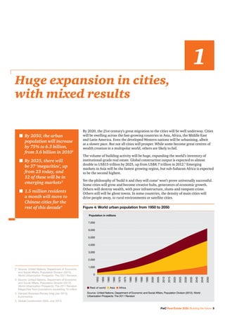 PwC Real Estate 2020: Building the future 9
By 2020, the 21st century’s great migration to the cities will be well underway. Cities
will be swelling across the fast-growing countries in Asia, Africa, the Middle East
and Latin America. Even the developed Western nations will be urbanising, albeit
at a slower pace. But not all cities will prosper. While some become great centres of
wealth creation in a multipolar world, others are likely to fail.
The volume of building activity will be huge, expanding the world’s inventory of
institutional-grade real estate. Global construction output is expected to almost
double to US$15 trillion by 2025, up from US$8.7 trillion in 2012.5
Emerging
markets in Asia will be the fastest growing region, but sub-Saharan Africa is expected
to be the second highest.
Yet the philosophy of ‘build it and they will come’ won’t prove universally successful.
Some cities will grow and become creative hubs, generators of economic growth.
Others will destroy wealth, with poor infrastructure, slums and rampant crime.
Others still will be ghost towns. In some countries, the density of main cities will
drive people away, to rural environments or satellite cities.
Huge expansion in cities,
with mixed results
1
n	By 2050, the urban
population will increase
by 75% to 6.3 billion,
from 3.6 billion in 20102
n	By 2025, there will
be 37 ‘megacities’, up
from 23 today, and
12 of these will be in
emerging markets3
n	1.5 million residents
a month will move to
Chinese cities for the
rest of this decade4
2	Source: United Nations, Department of Economic
and Social Affairs, Population Division (2012).
World Urbanization Prospects: The 2011 Revision.
3	Source: United Nations, Department of Economic
and Social Affairs, Population Division (2012).
World Urbanization Prospects: The 2011 Revision.
Megacities have populations exceeding 10 million.
4	Harvard Business Review blog (Jan 2013),
Euromonitor.
5	 Global Construction 2025, July 2013.
Figure 4: World urban population from 1950 to 2050
Source: United Nations, Department of Economic and Social Affairs, Population Division (2012). World
Urbanization Prospects: The 2011 Revision
n Rest of world n Asia n Africa
1950
1985
1995
1965
2005
1975
2015
2035
1955
1990
1960
2000
1970
2010
2030
2025
2045
1980
2020
2040
2050
5,000
7,000
4,000
3,000
1,000
6,000
2,000
0
Population in millions
 