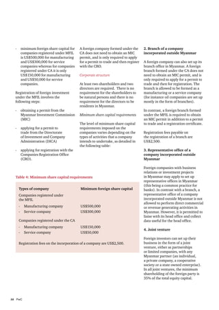-	 minimum foreign share capital for    A foreign company formed under the        2. Branch of a company
     companies registered under MFIL      CA does not need to obtain an MIC         incorporated outside Myanmar
     is US$500,000 for manufacturing      permit, and is only required to apply
     and US$300,000 for service           for a permit to trade and then register   A foreign company can also set up its
     companies whereas for companies      with the CRO.                             branch office in Myanmar. A foreign
     registered under CA it is only                                                 branch formed under the CA does not
     US$150,000 for manufacturing         Corporate structure                       need to obtain an MIC permit, and is
     and US$50,000 for service                                                      only required to apply for a permit to
     companies.                           At least two shareholders and two         trade and then for registration. The
                                          directors are required. There is no       branch is allowed to be formed as a
  Registration of foreign investment      requirement for the shareholders to       manufacturing or a service company
  under the MFIL involves the             be natural persons and there is no        (for instance oil companies are set up
  following steps:                        requirement for the directors to be       mostly in the form of branches).
                                          residents in Myanmar.
  -	 obtaining a permit from the                                                    In contrast, a foreign branch formed
     Myanmar Investment Commission        Minimum share capital requirements        under the MFIL is required to obtain
     (MIC)                                                                          an MIC permit in addition to a permit
                                          The level of minimum share capital        to trade and a registration certificate.
  -	 applying for a permit to             requirements imposed on the
     trade from the Directorate           companies varies depending on the         Registration fees payable on
     of Investment and Company            types of activities that a company        the registration of a branch are
     Administration (DICA)                intends to undertake, as detailed in      US$2,500.
                                          the following table:
  -	 applying for registration with the                                             3. Representative office of a
     Companies Registration Office                                                  company incorporated outside
     (CRO).                                                                         Myanmar

                                                                                    Foreign companies with business
                                                                                    relations or investment projects
  Table 4: Minimum share capital requirements                                       in Myanmar may apply to set up
                                                                                    representative offices in Myanmar
                                                                                    (this being a common practice for
    Types of company	                     Minimum foreign share capital             banks). In contrast with a branch, a
    Companies registered under                                                      representative office of a company
    the MFIL                                                                        incorporated outside Myanmar is not
                                                                                    allowed to perform direct commercial
    -	 Manufacturing company	             US$500,000                                or revenue generating activities in
    -	 Service company	                   US$300,000	                               Myanmar. However, it is permitted to
                                                                                    liaise with its head office and collect
    Companies registered under the CA                                               data useful for the head office.
    -	 Manufacturing company	             US$150,000
                                                                                    4. Joint venture
    -	 Service company	                   US$50,000	
                                                                                    Foreign investors can set up their
    Registration fees on the incorporation of a company are US$2,500.               business in the form of a joint
                                                                                    venture, either as partnerships
                                                                                    or limited companies, with any
                                                                                    Myanmar partner (an individual,
                                                                                    a private company, a cooperative
                                                                                    society or a state owned enterprise).
                                                                                    In all joint ventures, the minimum
                                                                                    shareholding of the foreign party is
                                                                                    35% of the total equity capital.




14	PwC
 