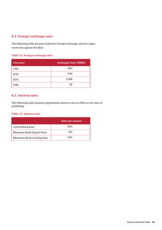 8.2. Foreign exchange rates

The following table presents indicative foreign exchange rates for major
currencies against the Kyat.

Table 12: Foreign exchange rates

 Currency                               Exchange Rate (MMK)

 USD                                             884

 SGD                                             696

 EUR                                           1,088

 THB                                               28



8.3. Interest rates

The following table presents approximate interest rates in effect at the time of
publishing.

Table 13: Interest rates

                                           Rate per annum

 Central Bank Rate                               10%

 Minimum Bank Deposit Rate                        8%

 Maximum Bank Lending Rate                       13%




										                      33
          Myanmar Business Guide	
 