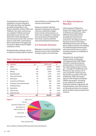Gas production and exports are                   and contribute to a widening of the      2.3. Major Investors in
  scheduled to increase sharply in                 current account deficit.                 Myanmar
  FY13 when the Shwe and Zawtika
  gas fields and pipelines to the                  Easing of economic sanctions
                                                                                            China surpassed Thailand to
  People’s Republic of China (PRC) and             imposed on Myanmar by industrial
                                                                                            become the largest foreign investor
  Thailand, now under construction,                countries would lead to higher
                                                                                            in Myanmar in FY10-FY11, when
  are completed. Inflation has been                levels of trade and investment, as
                                                                                            approximately US$20 billion
  quickening to just over 6%. The                  well as the resumption of assistance
                                                                                            of energy and infrastructure
  authorities raised administered                  and concessionary financing both
                                                                                            development projects were
  electricity prices in late 2011 and fuel         from these countries and from
                                                                                            announced. According to the Vice-
  prices in early 2012. A government               international financial institutions.
                                                                                            Secretary General of the China-
  plan to help farmers by supporting
                                                                                            ASEAN Expo Secretariat, Mr Nong
  rice prices is likely to lead to higher          2.2. Economic Structure                  Rong, Chinese investors are targeting
  retail prices of rice.
                                                                                            the underdeveloped infrastructure
                                                   Myanmar’s economy is dominated by        and construction sectors as well as
  Relaxing foreign exchange controls               natural resources and commodities.       manufacturing due to availability of
  is expected to propel imports upward             Its largest exports are natural gas      cheap labour.

                                                                                            Thailand is the second largest
  Table 1: Myanmar Key Industries                                                           foreign investor in Myanmar,
                                                                                            with approximately US$9 billion
                                                            Permitted Enterprises
                                                                                            invested in manufacturing and
  No Industry                                     No             USD in mil         %       mining projects. Investment has
  1     Power                                           5            18,874         46.4%   been particularly strong in oil and
  2     Oil and Gas                                 109              14,063         34.6%   gas – through PTT Exploration and
  3     Mining                                         66              2,814        6.9%
                                                                                            Production, the overseas arm of
                                                                                            state owned PTT, which operates
  4     Manufacturing                               164                1,761        4.3%
                                                                                            the Zawtika gas project in the gulf
  5     Hotel and Tourism                              45             1,056         2.6%    of Mottama, while also being a
  6     Real Estate                                    19             1,056         2.6%    partner in the Yetagun and Yadana
  7     Livestock and Fisheries                        25                  324      0.8%    offshore gas projects. According
                                                                                            to the commercial counsellor at
  8     Transport and communication                    16                  314      0.8%
                                                                                            Thailand’s embassy in Myanmar, Mr
  9     Industrial Estate                               3                  193      0.5%    Prajuab Supinee, new Thai investors
  10    Agriculture                                    7                   173      0.4%    are showing an interest in consumer
  11    Construction                                   2                   38        0.1%   goods manufacturing and agriculture
  12    Other Services                                 6                    24       0.1%
                                                                                            ventures.
        Total                                      467               40,699         100%

  Figure 1                         Others 12%
                              Rice 2%
          Agriculture Products 3%                                Natural Gas
                                                                    29%
                   Raw Rubber 3%
                Fishery Products 4%

                     Garment 4%                                 Minerals
                                                                 26%
                  Forest Products 7%


                            Bean and Pulses 10%


  Source: Ministry of National Planning and Economic Development


8	PwC
 
