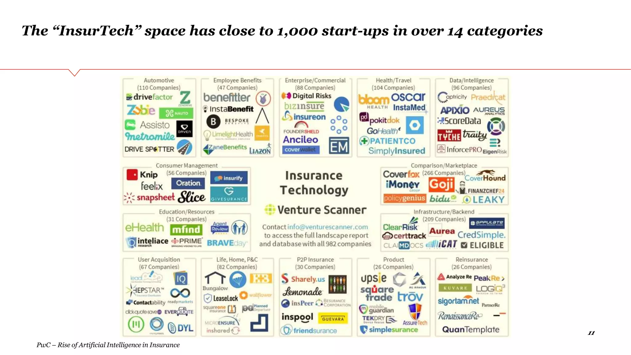 1111
The “InsurTech” space has close to 1,000 start-ups in over 14 categories
PwC – Rise of Artificial Intelligence in Insurance
 