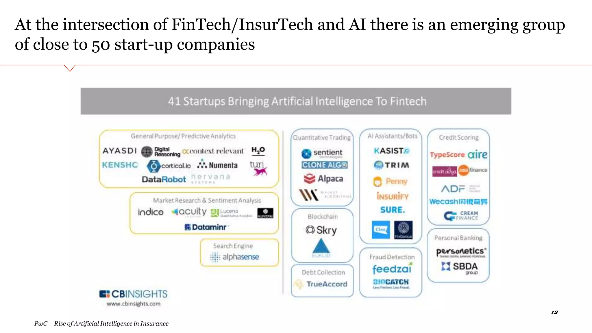 1212
At the intersection of FinTech/InsurTech and AI there is an emerging group
of close to 50 start-up companies
PwC – Rise of Artificial Intelligence in Insurance
 