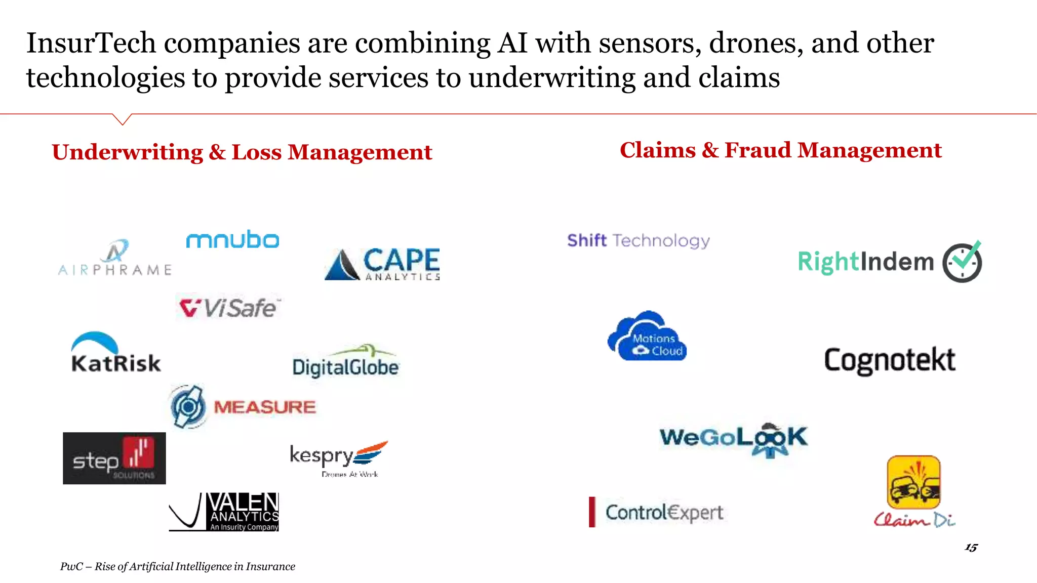 1515
InsurTech companies are combining AI with sensors, drones, and other
technologies to provide services to underwriting and claims
PwC – Rise of Artificial Intelligence in Insurance
Underwriting & Loss Management Claims & Fraud Management
 