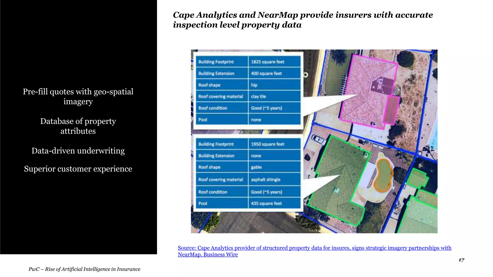 17
PwC – Rise of Artificial Intelligence in Insurance
Cape Analytics and NearMap provide insurers with accurate
inspection level property data
Pre-fill quotes with geo-spatial
imagery
Database of property
attributes
Data-driven underwriting
Superior customer experience
Source: Cape Analytics provider of structured property data for insures, signs strategic imagery partnerships with
NearMap. Business Wire
 