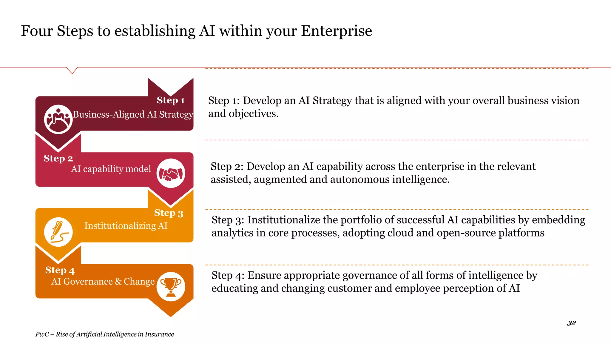 3232
Four Steps to establishing AI within your Enterprise
PwC – Rise of Artificial Intelligence in Insurance
Step 1: Develop an AI Strategy that is aligned with your overall business vision
and objectives.
Step 2: Develop an AI capability across the enterprise in the relevant
assisted, augmented and autonomous intelligence.
Step 3: Institutionalize the portfolio of successful AI capabilities by embedding
analytics in core processes, adopting cloud and open-source platforms
Step 4: Ensure appropriate governance of all forms of intelligence by
educating and changing customer and employee perception of AI
Business-Aligned AI Strategy
AI capability model
Institutionalizing AI
AI Governance & Change
Step 1
Step 2
Step 3
Step 4
 