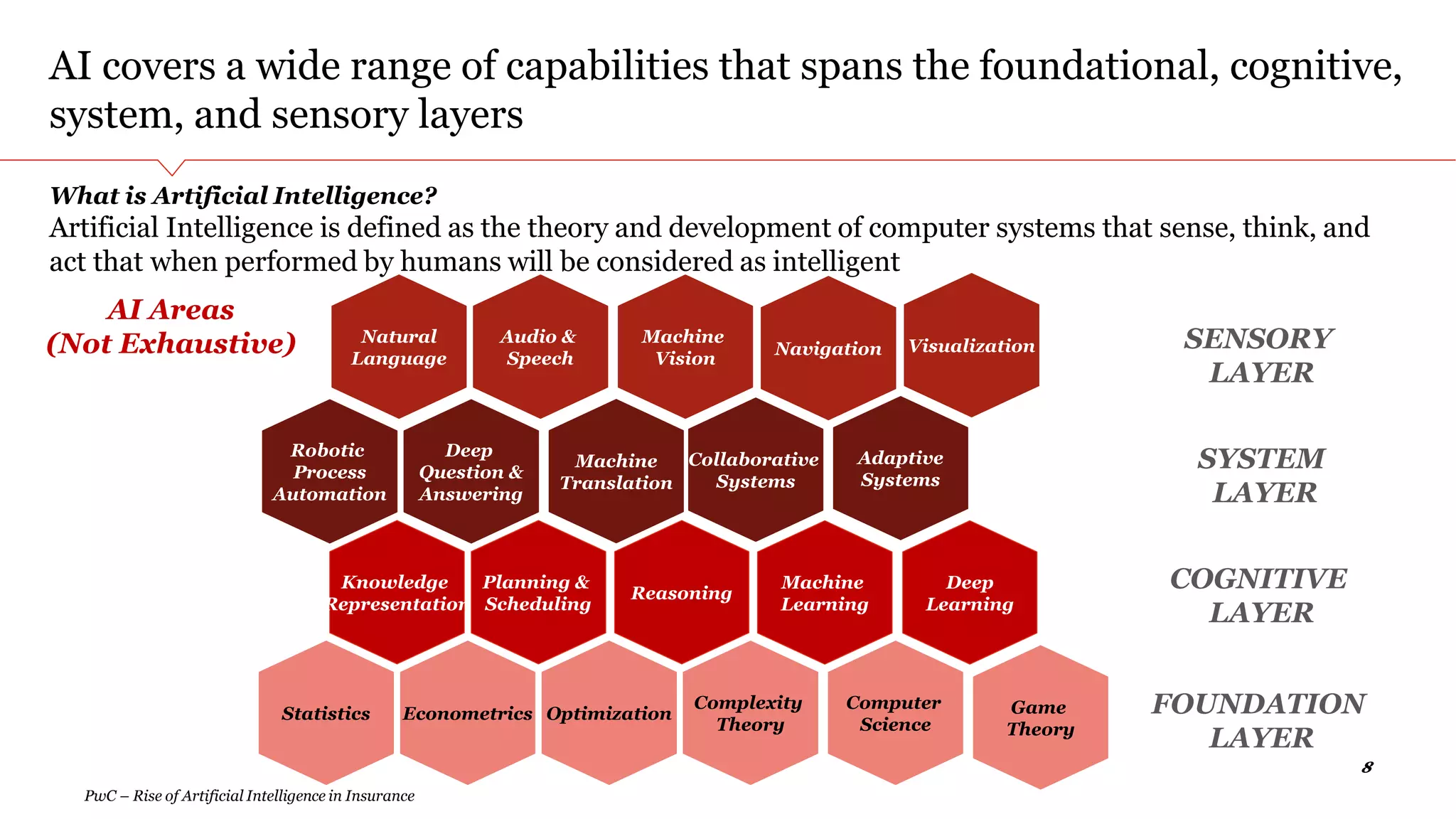 88
AI covers a wide range of capabilities that spans the foundational, cognitive,
system, and sensory layers
Knowledge
Representation
Reasoning
Planning &
Scheduling
Machine
Learning
Deep
Learning
COGNITIVE
LAYER
Robotic
Process
Automation
Deep
Question &
Answering
Machine
Translation
Collaborative
Systems
Adaptive
Systems
SYSTEM
LAYER
Statistics Econometrics Optimization
Complexity
Theory
Computer
Science
Game
Theory
FOUNDATION
LAYER
What is Artificial Intelligence?
Artificial Intelligence is defined as the theory and development of computer systems that sense, think, and
act that when performed by humans will be considered as intelligent
Machine
Vision
Natural
Language
Audio &
Speech
Navigation Visualization SENSORY
LAYER
AI Areas
(Not Exhaustive)
PwC – Rise of Artificial Intelligence in Insurance
 