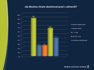 100% 
90% 
80% 
70% 
60% 
50% 
40% 
30% 
20% 
10% 
0% 
Jak dlouhou chcete absolvovat praxi v zahraničí? 
90% 
25% 25% 
66% 
43% 
alespoň nějaká práce 
několik měsíců 
1 - 2 roky 
více než 1 rok 
natrvalo se přestěhovat 
 
