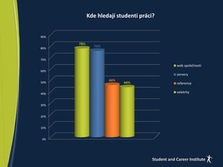 90% 
80% 
70% 
60% 
50% 
40% 
30% 
20% 
10% 
0% 
78% 
Kde hledají studenti práci? 
76% 
46% 
44% 
web společnosti 
servery 
reference 
veletrhy 
 