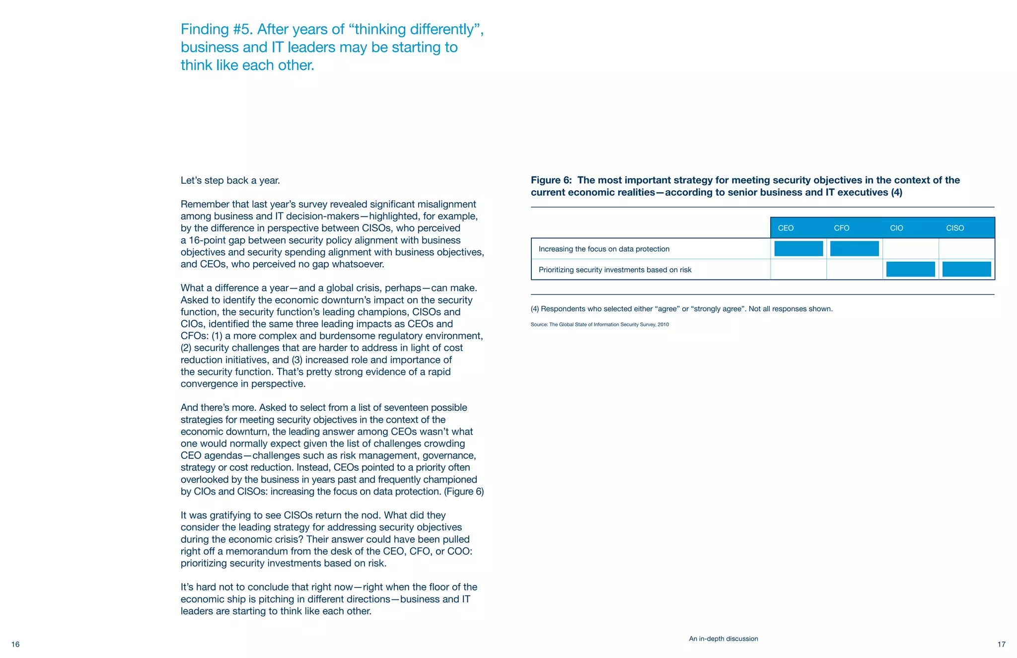 Finding #5. After years of “thinking differently”,
     business and IT leaders may be starting to
     think like each other.




     Let’s step back a year.                                                  Figure 6: The most important strategy for meeting security objectives in the context of the
                                                                              current economic realities—according to senior business and IT executives (4)
     Remember that last year’s survey revealed significant misalignment
     among business and IT decision-makers—highlighted, for example,
     by the difference in perspective between CISOs, who perceived                                                                                                     CEO   CFO   CIO   CISO
     a 16-point gap between security policy alignment with business
                                                                                 Increasing the focus on data protection
     objectives and security spending alignment with business objectives,
     and CEOs, who perceived no gap whatsoever.                                  Prioritizing security investments based on risk

     What a difference a year—and a global crisis, perhaps—can make.
     Asked to identify the economic downturn’s impact on the security
                                                                              (4) Respondents who selected either “agree” or “strongly agree”. Not all responses shown.
     function, the security function’s leading champions, CISOs and
     CIOs, identified the same three leading impacts as CEOs and              Source: The Global State of Information Security Survey, 2010

     CFOs: (1) a more complex and burdensome regulatory environment,
     (2) security challenges that are harder to address in light of cost
     reduction initiatives, and (3) increased role and importance of
     the security function. That’s pretty strong evidence of a rapid
     convergence in perspective.

     And there’s more. Asked to select from a list of seventeen possible
     strategies for meeting security objectives in the context of the
     economic downturn, the leading answer among CEOs wasn’t what
     one would normally expect given the list of challenges crowding
     CEO agendas—challenges such as risk management, governance,
     strategy or cost reduction. Instead, CEOs pointed to a priority often
     overlooked by the business in years past and frequently championed
     by CIOs and CISOs: increasing the focus on data protection. (Figure 6)

     It was gratifying to see CISOs return the nod. What did they
     consider the leading strategy for addressing security objectives
     during the economic crisis? Their answer could have been pulled
     right off a memorandum from the desk of the CEO, CFO, or COO:
     prioritizing security investments based on risk.

     It’s hard not to conclude that right now—right when the floor of the
     economic ship is pitching in different directions—business and IT
     leaders are starting to think like each other.

                                                                                                                                              An in-depth discussion
16                                                                                                                                                                                              17
 