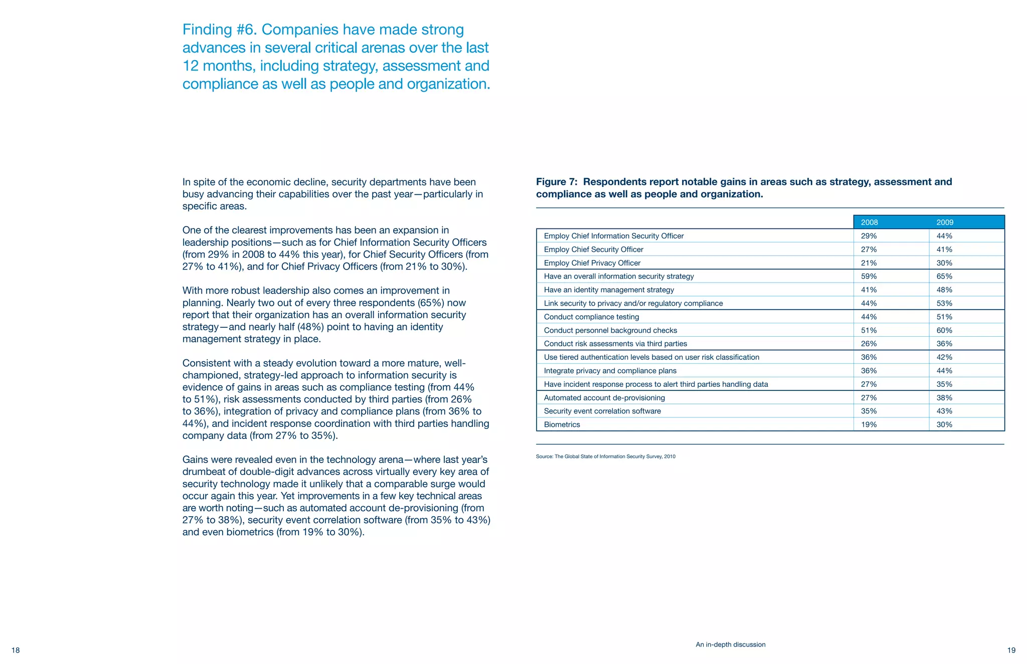 Finding #6. Companies have made strong
     advances in several critical arenas over the last
     12 months, including strategy, assessment and
     compliance as well as people and organization.




     In spite of the economic decline, security departments have been         Figure 7: Respondents report notable gains in areas such as strategy, assessment and
     busy advancing their capabilities over the past year—particularly in     compliance as well as people and organization.
     specific areas.
                                                                                                                                                                       2008   2009
     One of the clearest improvements has been an expansion in                   Employ Chief Information Security Officer                                             29%    44%
     leadership positions—such as for Chief Information Security Officers
                                                                                 Employ Chief Security Officer                                                         27%    41%
     (from 29% in 2008 to 44% this year), for Chief Security Officers (from
                                                                                 Employ Chief Privacy Officer                                                          21%    30%
     27% to 41%), and for Chief Privacy Officers (from 21% to 30%).
                                                                                 Have an overall information security strategy                                         59%    65%
     With more robust leadership also comes an improvement in                    Have an identity management strategy                                                  41%    48%
     planning. Nearly two out of every three respondents (65%) now               Link security to privacy and/or regulatory compliance                                 44%    53%
     report that their organization has an overall information security          Conduct compliance testing                                                            44%    51%
     strategy—and nearly half (48%) point to having an identity                  Conduct personnel background checks                                                   51%    60%
     management strategy in place.                                               Conduct risk assessments via third parties                                            26%    36%
                                                                                 Use tiered authentication levels based on user risk classification                    36%    42%
     Consistent with a steady evolution toward a more mature, well-
                                                                                 Integrate privacy and compliance plans                                                36%    44%
     championed, strategy-led approach to information security is
                                                                                 Have incident response process to alert third parties handling data                   27%    35%
     evidence of gains in areas such as compliance testing (from 44%
     to 51%), risk assessments conducted by third parties (from 26%              Automated account de-provisioning                                                     27%    38%
     to 36%), integration of privacy and compliance plans (from 36% to           Security event correlation software                                                   35%    43%
     44%), and incident response coordination with third parties handling        Biometrics                                                                            19%    30%
     company data (from 27% to 35%).

     Gains were revealed even in the technology arena—where last year’s       Source: The Global State of Information Security Survey, 2010


     drumbeat of double-digit advances across virtually every key area of
     security technology made it unlikely that a comparable surge would
     occur again this year. Yet improvements in a few key technical areas
     are worth noting—such as automated account de-provisioning (from
     27% to 38%), security event correlation software (from 35% to 43%)
     and even biometrics (from 19% to 30%).




                                                                                                                                              An in-depth discussion
18                                                                                                                                                                                   19
 