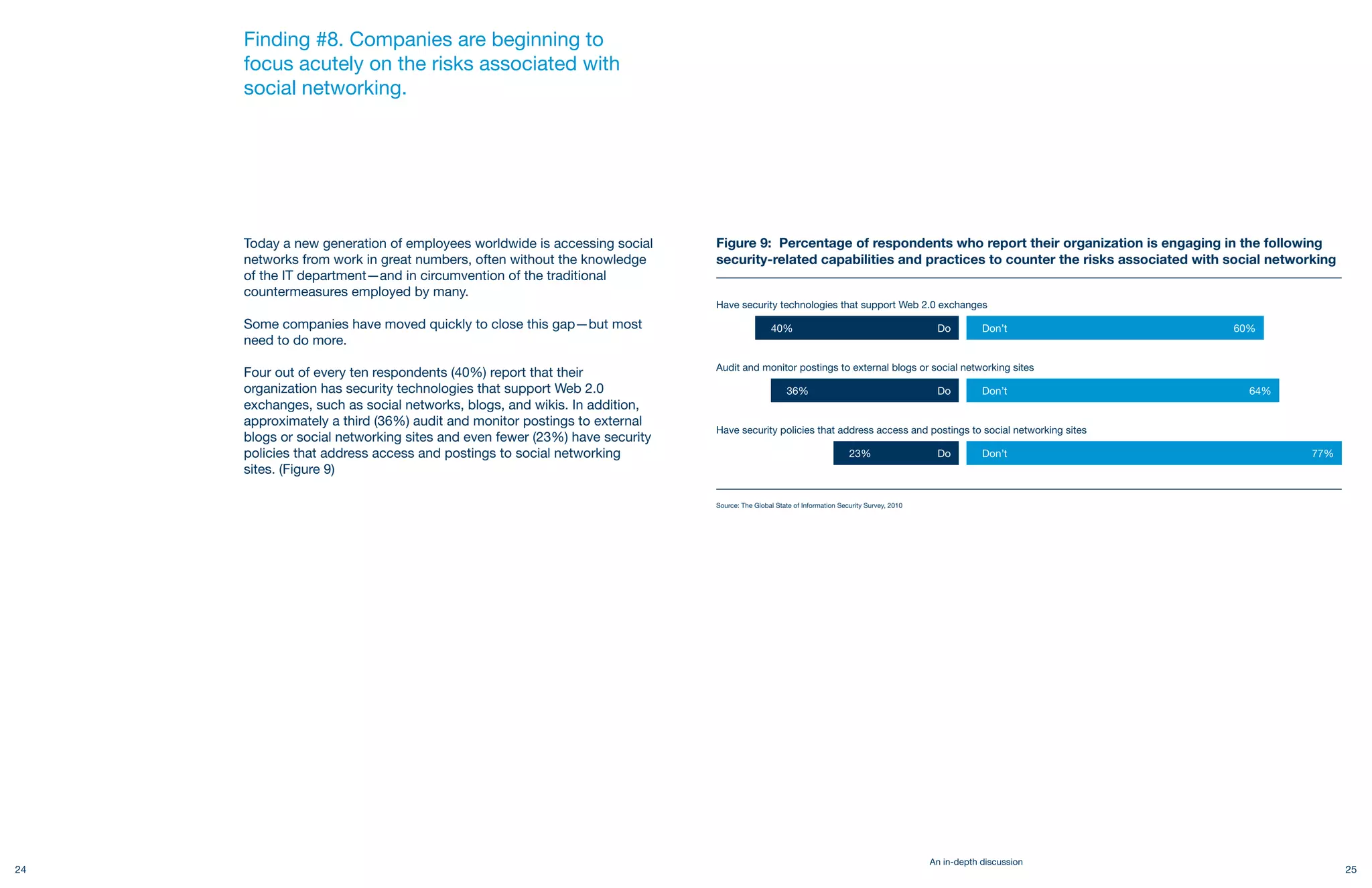 Finding #8. Companies are beginning to
     focus acutely on the risks associated with
     social networking.




     Today a new generation of employees worldwide is accessing social     Figure 9: Percentage of respondents who report their organization is engaging in the following
     networks from work in great numbers, often without the knowledge      security-related capabilities and practices to counter the risks associated with social networking
     of the IT department—and in circumvention of the traditional
     countermeasures employed by many.
                                                                           Have security technologies that support Web 2.0 exchanges
     Some companies have moved quickly to close this gap—but most
     need to do more.
                                                                           Audit and monitor postings to external blogs or social networking sites
     Four out of every ten respondents (40%) report that their
     organization has security technologies that support Web 2.0
     exchanges, such as social networks, blogs, and wikis. In addition,
     approximately a third (36%) audit and monitor postings to external
                                                                           Have security policies that address access and postings to social networking sites
     blogs or social networking sites and even fewer (23%) have security
     policies that address access and postings to social networking
     sites. (Figure 9)

                                                                           Source: The Global State of Information Security Survey, 2010




                                                                                                                                           An in-depth discussion
24                                                                                                                                                                              25
 