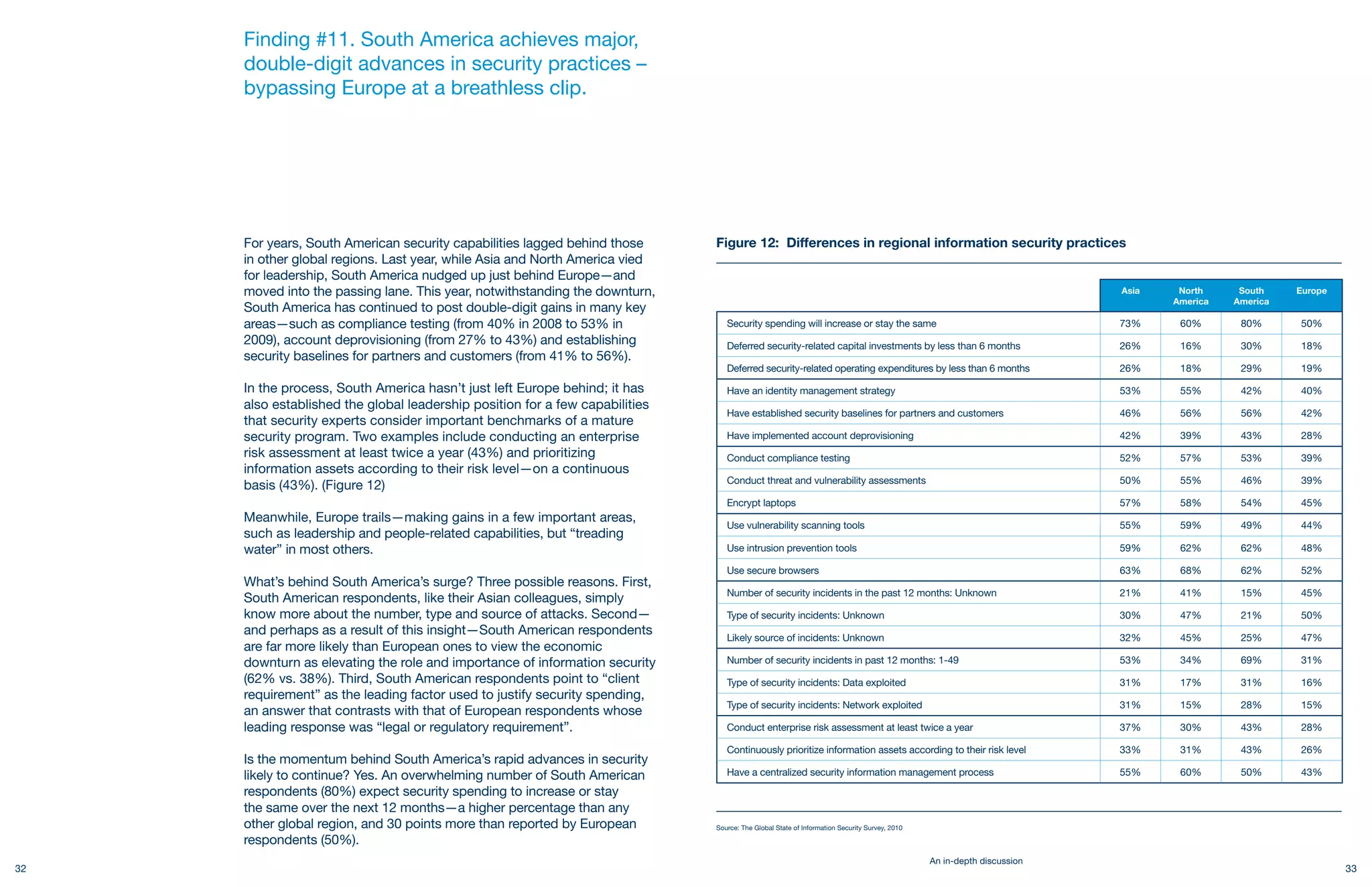 Finding #11. South America achieves major,
     double-digit advances in security practices –
     bypassing Europe at a breathless clip.




     For years, South American security capabilities lagged behind those      Figure 12: Differences in regional information security practices
     in other global regions. Last year, while Asia and North America vied
     for leadership, South America nudged up just behind Europe—and
     moved into the passing lane. This year, notwithstanding the downturn,                                                                                             Asia    North     South    Europe
                                                                                                                                                                              America   America
     South America has continued to post double-digit gains in many key
     areas—such as compliance testing (from 40% in 2008 to 53% in                Security spending will increase or stay the same                                      73%     60%       80%      50%
     2009), account deprovisioning (from 27% to 43%) and establishing            Deferred security-related capital investments by less than 6 months                   26%     16%       30%      18%
     security baselines for partners and customers (from 41% to 56%).
                                                                                 Deferred security-related operating expenditures by less than 6 months                26%     18%       29%      19%

     In the process, South America hasn’t just left Europe behind; it has        Have an identity management strategy                                                  53%     55%       42%      40%
     also established the global leadership position for a few capabilities
                                                                                 Have established security baselines for partners and customers                        46%     56%       56%      42%
     that security experts consider important benchmarks of a mature
     security program. Two examples include conducting an enterprise             Have implemented account deprovisioning                                               42%     39%       43%      28%
     risk assessment at least twice a year (43%) and prioritizing                Conduct compliance testing                                                            52%     57%       53%      39%
     information assets according to their risk level—on a continuous
                                                                                 Conduct threat and vulnerability assessments                                          50%     55%       46%      39%
     basis (43%). (Figure 12)
                                                                                 Encrypt laptops                                                                       57%     58%       54%      45%
     Meanwhile, Europe trails—making gains in a few important areas,
                                                                                 Use vulnerability scanning tools                                                      55%     59%       49%      44%
     such as leadership and people-related capabilities, but “treading
     water” in most others.                                                      Use intrusion prevention tools                                                        59%     62%       62%      48%

                                                                                 Use secure browsers                                                                   63%     68%       62%      52%
     What’s behind South America’s surge? Three possible reasons. First,
                                                                                 Number of security incidents in the past 12 months: Unknown                           21%     41%       15%      45%
     South American respondents, like their Asian colleagues, simply
     know more about the number, type and source of attacks. Second—             Type of security incidents: Unknown                                                   30%     47%       21%      50%
     and perhaps as a result of this insight—South American respondents          Likely source of incidents: Unknown                                                   32%     45%       25%      47%
     are far more likely than European ones to view the economic
     downturn as elevating the role and importance of information security       Number of security incidents in past 12 months: 1-49                                  53%     34%       69%      31%
     (62% vs. 38%). Third, South American respondents point to “client           Type of security incidents: Data exploited                                            31%     17%       31%      16%
     requirement” as the leading factor used to justify security spending,
                                                                                 Type of security incidents: Network exploited                                         31%     15%       28%      15%
     an answer that contrasts with that of European respondents whose
     leading response was “legal or regulatory requirement”.                     Conduct enterprise risk assessment at least twice a year                              37%     30%       43%      28%

                                                                                 Continuously prioritize information assets according to their risk level              33%     31%       43%      26%
     Is the momentum behind South America’s rapid advances in security
     likely to continue? Yes. An overwhelming number of South American           Have a centralized security information management process                            55%     60%       50%      43%
     respondents (80%) expect security spending to increase or stay
     the same over the next 12 months—a higher percentage than any
     other global region, and 30 points more than reported by European        Source: The Global State of Information Security Survey, 2010

     respondents (50%).
                                                                                                                                              An in-depth discussion
32                                                                                                                                                                                                         33
 