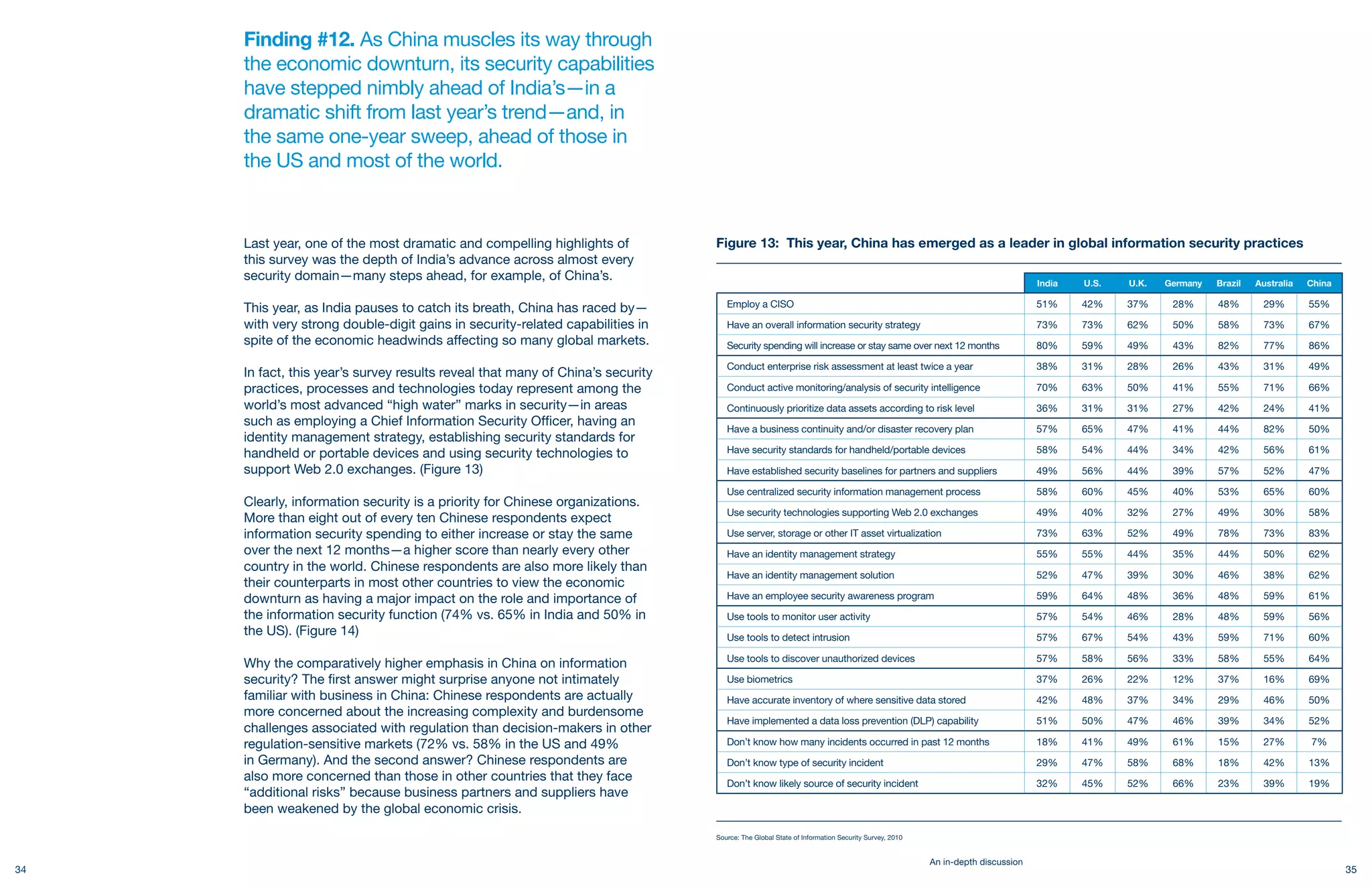 Finding #12. As China muscles its way through
     the economic downturn, its security capabilities
     have stepped nimbly ahead of India’s—in a
     dramatic shift from last year’s trend—and, in
     the same one-year sweep, ahead of those in
     the US and most of the world.


     Last year, one of the most dramatic and compelling highlights of           Figure 13: This year, China has emerged as a leader in global information security practices
     this survey was the depth of India’s advance across almost every
     security domain—many steps ahead, for example, of China’s.                                                                                                          India   U.S.   U.K.   Germany   Brazil   Australia   China

     This year, as India pauses to catch its breath, China has raced by—           Employ a CISO                                                                         51%     42%    37%     28%      48%       29%        55%

     with very strong double-digit gains in security-related capabilities in       Have an overall information security strategy                                         73%     73%    62%     50%      58%       73%        67%
     spite of the economic headwinds affecting so many global markets.             Security spending will increase or stay same over next 12 months                      80%     59%    49%     43%      82%       77%        86%

                                                                                   Conduct enterprise risk assessment at least twice a year                              38%     31%    28%     26%      43%       31%        49%
     In fact, this year’s survey results reveal that many of China’s security
     practices, processes and technologies today represent among the               Conduct active monitoring/analysis of security intelligence                           70%     63%    50%     41%      55%       71%        66%
     world’s most advanced “high water” marks in security—in areas                 Continuously prioritize data assets according to risk level                           36%     31%    31%     27%      42%       24%        41%
     such as employing a Chief Information Security Officer, having an
                                                                                   Have a business continuity and/or disaster recovery plan                              57%     65%    47%     41%      44%       82%        50%
     identity management strategy, establishing security standards for
     handheld or portable devices and using security technologies to               Have security standards for handheld/portable devices                                 58%     54%    44%     34%      42%       56%        61%

     support Web 2.0 exchanges. (Figure 13)                                        Have established security baselines for partners and suppliers                        49%     56%    44%     39%      57%       52%        47%

                                                                                   Use centralized security information management process                               58%     60%    45%     40%      53%       65%        60%
     Clearly, information security is a priority for Chinese organizations.
                                                                                   Use security technologies supporting Web 2.0 exchanges                                49%     40%    32%     27%      49%       30%        58%
     More than eight out of every ten Chinese respondents expect
     information security spending to either increase or stay the same             Use server, storage or other IT asset virtualization                                  73%     63%    52%     49%      78%       73%        83%
     over the next 12 months—a higher score than nearly every other                Have an identity management strategy                                                  55%     55%    44%     35%      44%       50%        62%
     country in the world. Chinese respondents are also more likely than
                                                                                   Have an identity management solution                                                  52%     47%    39%     30%      46%       38%        62%
     their counterparts in most other countries to view the economic
     downturn as having a major impact on the role and importance of               Have an employee security awareness program                                           59%     64%    48%     36%      48%       59%        61%
     the information security function (74% vs. 65% in India and 50% in            Use tools to monitor user activity                                                    57%     54%    46%     28%      48%       59%        56%
     the US). (Figure 14)                                                          Use tools to detect intrusion                                                         57%     67%    54%     43%      59%       71%        60%

                                                                                   Use tools to discover unauthorized devices                                            57%     58%    56%     33%      58%       55%        64%
     Why the comparatively higher emphasis in China on information
     security? The first answer might surprise anyone not intimately               Use biometrics                                                                        37%     26%    22%     12%      37%       16%        69%
     familiar with business in China: Chinese respondents are actually             Have accurate inventory of where sensitive data stored                                42%     48%    37%     34%      29%       46%        50%
     more concerned about the increasing complexity and burdensome
                                                                                   Have implemented a data loss prevention (DLP) capability                              51%     50%    47%     46%      39%       34%        52%
     challenges associated with regulation than decision-makers in other
     regulation-sensitive markets (72% vs. 58% in the US and 49%                   Don’t know how many incidents occurred in past 12 months                              18%     41%    49%     61%      15%       27%        7%
     in Germany). And the second answer? Chinese respondents are                   Don’t know type of security incident                                                  29%     47%    58%     68%      18%       42%        13%
     also more concerned than those in other countries that they face              Don’t know likely source of security incident                                         32%     45%    52%     66%      23%       39%        19%
     “additional risks” because business partners and suppliers have
     been weakened by the global economic crisis.

                                                                                Source: The Global State of Information Security Survey, 2010


                                                                                                                                                An in-depth discussion
34                                                                                                                                                                                                                                    35
 