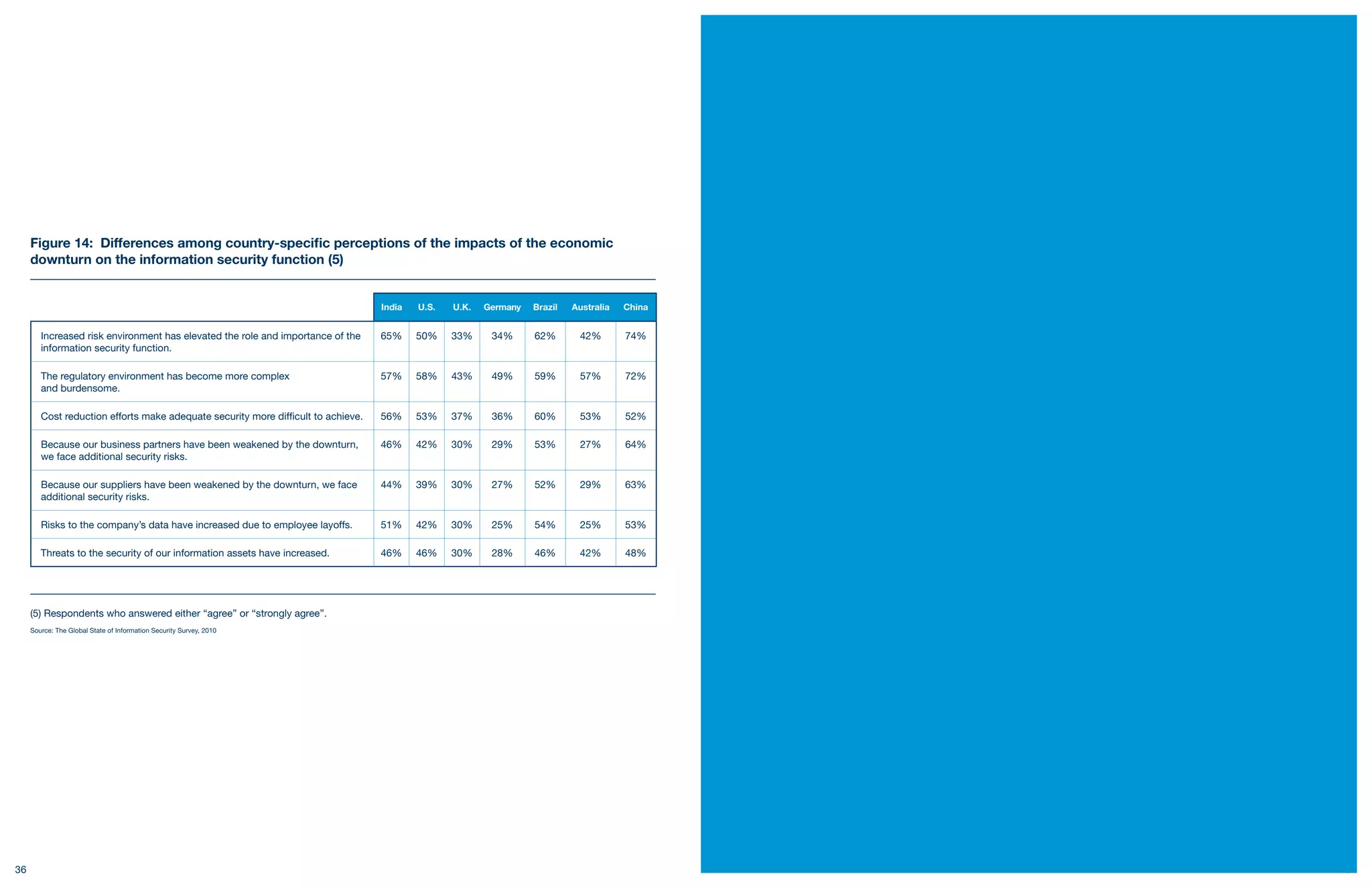Figure 14: Differences among country-specific perceptions of the impacts of the economic
     downturn on the information security function (5)


                                                                                   India   U.S.   U.K.   Germany   Brazil   Australia   China


        Increased risk environment has elevated the role and importance of the     65%     50%    33%     34%      62%       42%        74%
        information security function.

        The regulatory environment has become more complex                         57%     58%    43%     49%      59%       57%        72%
        and burdensome.

        Cost reduction efforts make adequate security more difficult to achieve.   56%     53%    37%     36%      60%       53%        52%

        Because our business partners have been weakened by the downturn,          46%     42%    30%     29%      53%       27%        64%
        we face additional security risks.

        Because our suppliers have been weakened by the downturn, we face          44%     39%    30%     27%      52%       29%        63%
        additional security risks.

        Risks to the company’s data have increased due to employee layoffs.        51%     42%    30%     25%      54%       25%        53%

        Threats to the security of our information assets have increased.          46%     46%    30%     28%      46%       42%        48%




     (5) Respondents who answered either “agree” or “strongly agree”.
     Source: The Global State of Information Security Survey, 2010




36                                                                                                                                              37
 