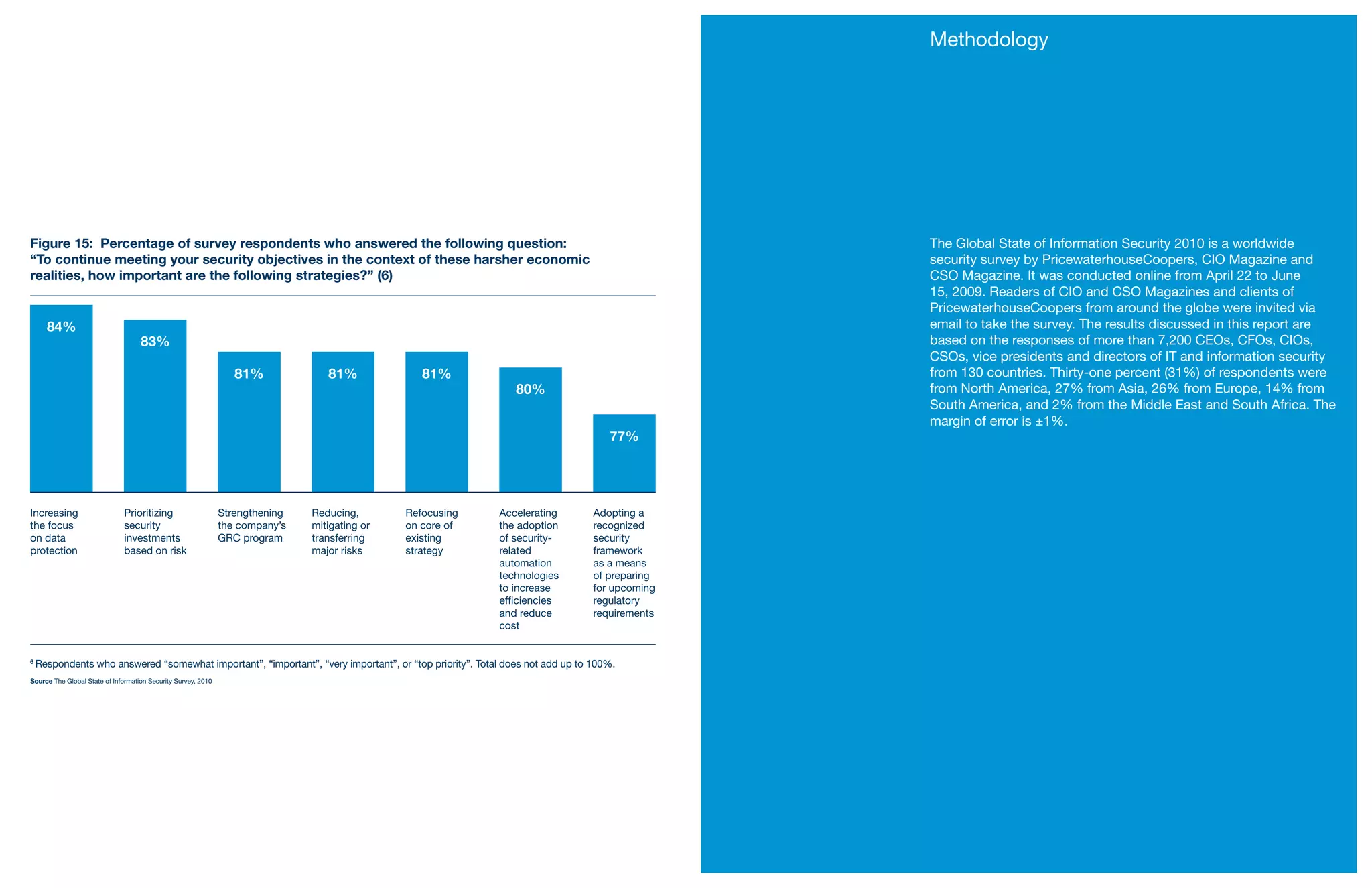 Methodology




Figure 15: Percentage of survey respondents who answered the following question:                                                      The Global State of Information Security 2010 is a worldwide
“To continue meeting your security objectives in the context of these harsher economic                                                security survey by PricewaterhouseCoopers, CIO Magazine and
realities, how important are the following strategies?” (6)                                                                           CSO Magazine. It was conducted online from April 22 to June
                                                                                                                                      15, 2009. Readers of CIO and CSO Magazines and clients of
                                                                                                                                      PricewaterhouseCoopers from around the globe were invited via
                                                                                                                                      email to take the survey. The results discussed in this report are
                                                                                                                                      based on the responses of more than 7,200 CEOs, CFOs, CIOs,
                                                                                                                                      CSOs, vice presidents and directors of IT and information security
                                                                                                                                      from 130 countries. Thirty-one percent (31%) of respondents were
                                                                                                                                      from North America, 27% from Asia, 26% from Europe, 14% from
                                                                                                                                      South America, and 2% from the Middle East and South Africa. The
                                                                                                                                      margin of error is ±1%.




6
    Respondents who answered “somewhat important”, “important”, “very important”, or “top priority”. Total does not add up to 100%.
Source The Global State of Information Security Survey, 2010
 