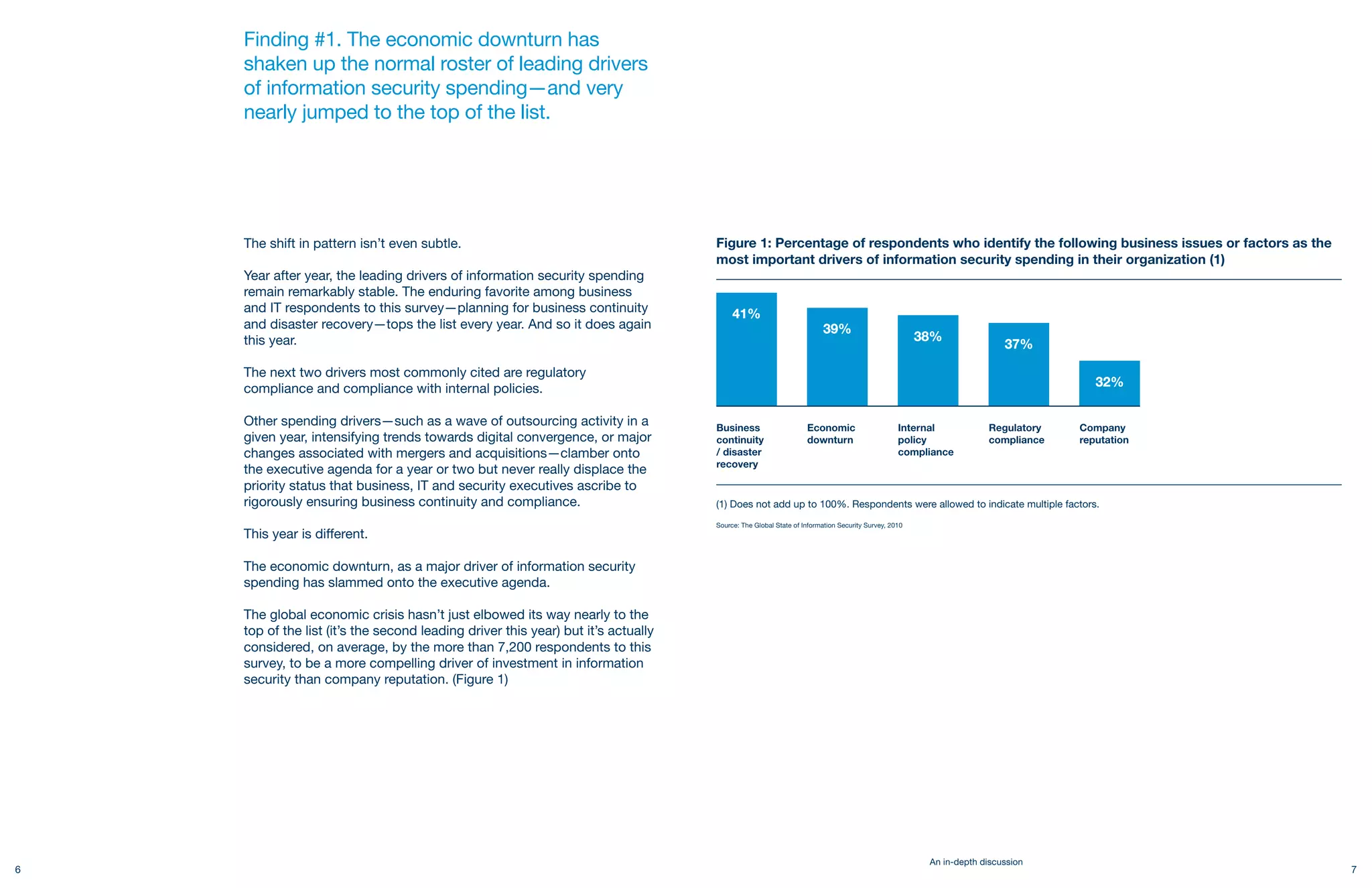 Finding #1. The economic downturn has
    shaken up the normal roster of leading drivers
    of information security spending—and very
    nearly jumped to the top of the list.




    The shift in pattern isn’t even subtle.                                        Figure 1: Percentage of respondents who identify the following business issues or factors as the
                                                                                   most important drivers of information security spending in their organization (1)
    Year after year, the leading drivers of information security spending
    remain remarkably stable. The enduring favorite among business
    and IT respondents to this survey—planning for business continuity                  41%
    and disaster recovery—tops the list every year. And so it does again                                              39%
    this year.                                                                                                                                     38%
                                                                                                                                                                     37%

    The next two drivers most commonly cited are regulatory
    compliance and compliance with internal policies.                                                                                                                        32%

    Other spending drivers—such as a wave of outsourcing activity in a
    given year, intensifying trends towards digital convergence, or major
    changes associated with mergers and acquisitions—clamber onto
    the executive agenda for a year or two but never really displace the
    priority status that business, IT and security executives ascribe to
    rigorously ensuring business continuity and compliance.                        (1) Does not add up to 100%. Respondents were allowed to indicate multiple factors.

                                                                                   Source: The Global State of Information Security Survey, 2010
    This year is different.

    The economic downturn, as a major driver of information security
    spending has slammed onto the executive agenda.

    The global economic crisis hasn’t just elbowed its way nearly to the
    top of the list (it’s the second leading driver this year) but it’s actually
    considered, on average, by the more than 7,200 respondents to this
    survey, to be a more compelling driver of investment in information
    security than company reputation. (Figure 1)




                                                                                                                                                    An in-depth discussion
6                                                                                                                                                                                     7
 