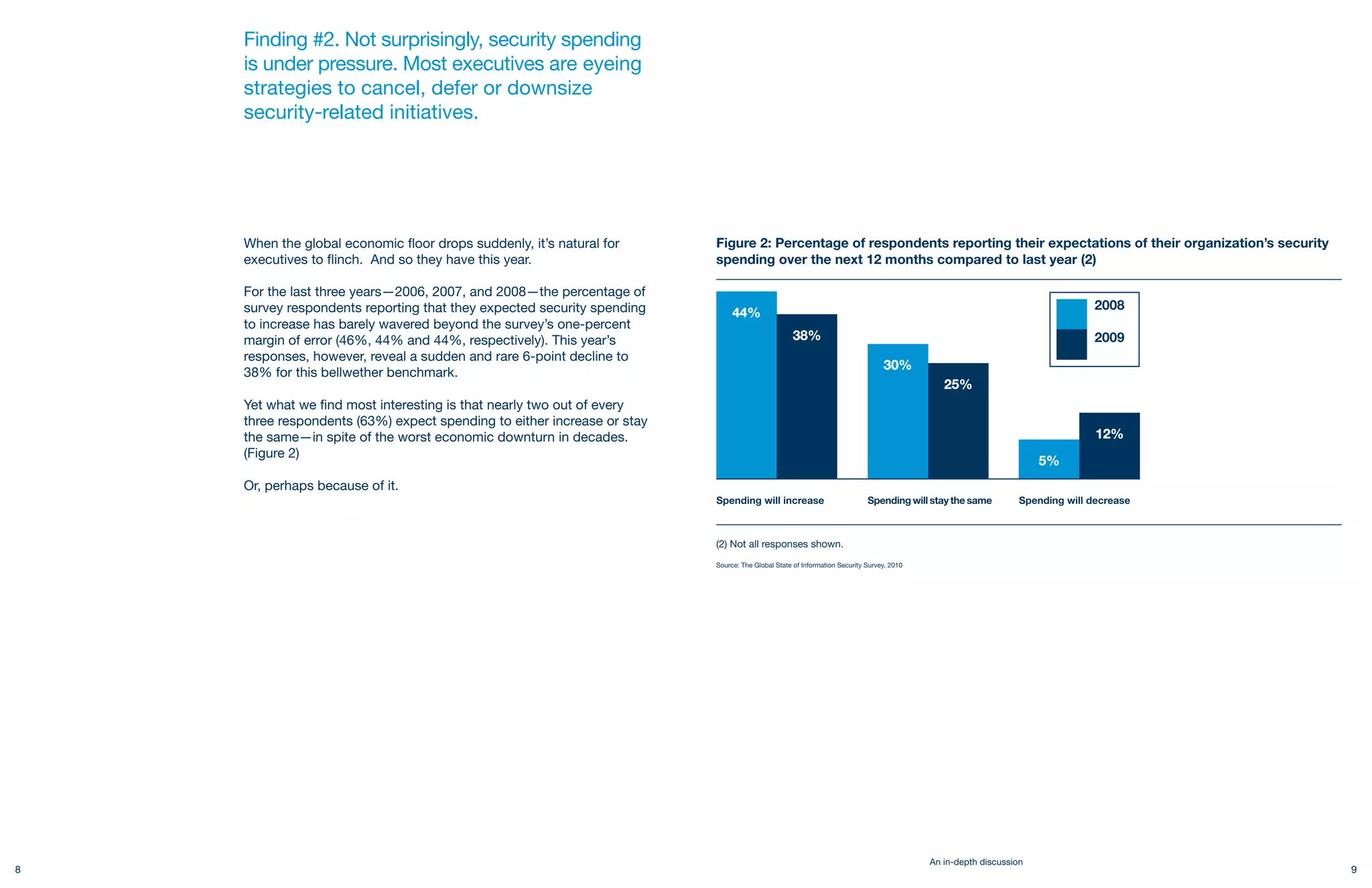 Finding #2. Not surprisingly, security spending
    is under pressure. Most executives are eyeing
    strategies to cancel, defer or downsize
    security-related initiatives.




    When the global economic floor drops suddenly, it’s natural for      Figure 2: Percentage of respondents reporting their expectations of their organization’s security
    executives to flinch. And so they have this year.                    spending over the next 12 months compared to last year (2)

    For the last three years—2006, 2007, and 2008—the percentage of
    survey respondents reporting that they expected security spending         44%
    to increase has barely wavered beyond the survey’s one-percent
    margin of error (46%, 44% and 44%, respectively). This year’s                                 38%
    responses, however, reveal a sudden and rare 6-point decline to
                                                                                                                               30%
    38% for this bellwether benchmark.
                                                                                                                                            25%
    Yet what we find most interesting is that nearly two out of every
    three respondents (63%) expect spending to either increase or stay
    the same—in spite of the worst economic downturn in decades.                                                                                                       12%
    (Figure 2)
                                                                                                                                                                  5%
    Or, perhaps because of it.



                                                                         (2) Not all responses shown.

                                                                         Source: The Global State of Information Security Survey, 2010




                                                                                                                                         An in-depth discussion
8                                                                                                                                                                            9
 