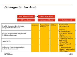 PwC Switzerland 
Our organisation chart 
Retail & Consumer, Life Sciences, 
Energy, Industrial Products 
Banking, Investment Management & 
Real Estate, Insurance 
Public Sector 
Technology, Telecommunications, 
Media & Entertainment 
Internal Firm Services (IFS) 
•Finance 
•Human Capital 
•IFS Service Delivery Center 
•Infrastructure & Technology Services 
•Marketing 
•Office of the General Counsel 
•PR & Communications 
•Strategy & Reputation 
•Sales Support 
Global network 
Management Board 
Advisory Board 
Swiss Oversight Board 
Board of Directors 
Assurance 
Tax and Legal 
Services 
Advisory 
Slide 13 
2014 
All about us  