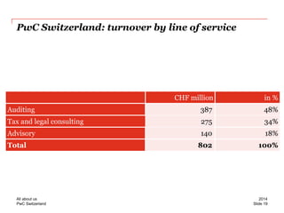 PwC Switzerland 
PwC Switzerland: turnover by line of service 
CHF million 
in % 
Auditing 
387 
48% 
Tax and legal consulting 
275 
34% 
Advisory 
140 
18% 
Total 
802 
100% 
Slide 19 
2014 
All about us  