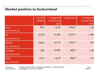 PwC Switzerland 
Market position in Switzerland 
In CHF 
million 
Compared 
to previous 
year 
Employees 
Compared 
to previous 
year 
PwC 
(30.06.2014) 
802 
+3,1% 
2'653 1) 
+ 35 
EY 
(30.06.2014) 
573.8 
+0.9% 
2'270 2) 
+ 185 
KPMG 
(30.09.2013) 
445,4 
+3,7 % 
1'600 3) 
+52 
Deloitte 
(30.06.2014) 
346 
+6.8% 
983 4) 
+ 46 
BDO 
(31.12.2013) 
171.2 
+3,1% 
856 5) 
+12 
Slide 20 
2014 
All about us 
1) Headcount 30.6.2014; 2) Headcount 30.6.2014; 3) FTE 30.9.2013 4) Average FTE; 5) FTE 31.12.2013  