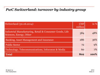 PwC Switzerland 
PwC Switzerland: turnover by industry group 
Switzerland (30.06.2014) 
CHF 
million 
in % 
Industrial Manufacturing, Retail & Consumer Goods, Life Sciences, Energy, Other 
384 
48% 
Banking, Asset Management and Insurance 
286 
36% 
Public Sector 
72 
9% 
Technology, Telecommunications, Infocomm & Media 
60 
7% 
Total 
802 
100% 
Slide 21 
2014 
All about us  