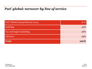 PwC Switzerland 
PwC global: turnover by line of service 
PwC Global Annual Review 2014 
in % 
Auditing 
45% 
Tax and legal consulting 
26% 
Advisory 
29% 
Total 
100% 
Slide 22 
2014 
All about us  