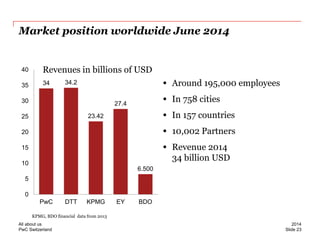PwC Switzerland 
Market position worldwide June 2014 
•Around 195,000 employees 
•In 758 cities 
•In 157 countries 
•10,002 Partners 
•Revenue 2014 34 billion USD 
Slide 23 
2014 
All about us 
34 
34.2 
23.42 
27.4 
6.500 
0 
5 
10 
15 
20 
25 
30 
35 
40 
PwC 
DTT 
KPMG 
EY 
BDO 
Revenues in billions of USD 
KPMG, BDO financial data from 2013  
