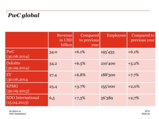 PwC Switzerland 
PwC global 
Revenue 
in USD billion 
Compared to previous year 
Employees 
Compared to 
previous year 
PwC 
(30.06.2014) 
34.0 
+6.1% 
195’433 
+6.1% 
Deloitte 
(30.09.2014) 
34.2 
+6.5% 
210’400 
+5.2% 
EY 
(30.06.2014 
27.4 
+6.8% 
188'300 
+7.7% 
KPMG 
(30.09.2013) 
23,4 
+3.7% 
155’000 
+2,0% 
BDO International 
(15.04.2013) 
6,5 
+7,3% 
56’389 
+2,7% 
Slide 24 
2014 
All about us  