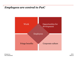 PwC Switzerland 
Employees are central to PwC 
Work 
Opportunities for development 
Corporate culture 
Fringe benefits 
Employees 
Slide 29 
2014 
All about us  