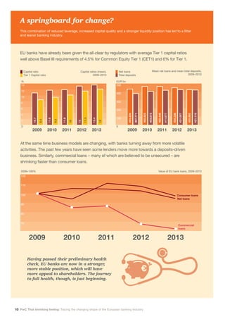 10 PwC That shrinking feeling: Tracing the changing shape of the European banking industry
2011 2012 201320102009 2011 2012 201320102009
A springboard for change?
This combination of reduced leverage, increased capital quality and a stronger liquidity position has led to a fitter
and leaner banking industry.
2009=100% Value of EU bank loans, 2009–2013
At the same time business models are changing, with banks turning away from more volatile
activities. The past few years have seen some lenders move more towards a deposits-driven
business. Similarly, commercial loans – many of which are believed to be unsecured – are
shrinking faster than consumer loans.
Having passed their preliminary health
check, EU banks are now in a stronger,
more stable position, which will have
more appeal to shareholders. The journey
to full health, though, is just beginning.
Tier 1 Capital ratio
Capital ratios (mean),
2009–2013
Capital ratio
14
12
10
8
6
4
2
10.7
8.4
11.6
9.2
11.8
10
13
11.3
13.4
12
%
Total deposits
Net loans
500
400
300
200
100
443.334
367.771
462.823
403.073
462.448
411.677
454.238
421.057
425.862
421.110
EUR bn
Mean net loans and mean total deposits,
2009–2013
EU banks have already been given the all-clear by regulators with average Tier 1 capital ratios
well above Basel III requirements of 4.5% for Common Equity Tier 1 (CET1) and 6% for Tier 1.
120
110
100
90
80
70
2011 2012 201320102009
Consumer loans
Net loans
Commercial
loans
0 0
 