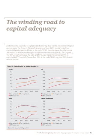 The winding road to
capital adequacy
EU banks have succeeded in significantly bolstering their capital positions in the past
several years. The firms in this analysis improved their CET1 capital ratio from
8.4% of RWAs in 2009 to 12.0% at the end of 2013, handily above the fully loaded
2019 Basel III minimum of 8% plus a capital conservation buffer of 2.5% (Figure 1).
The EBA, which estimated the ratio at 11.6%, said banks representing 88% of
assets held CET1 capital of more than 10% at the end of 2013, up from 76% just six
months earlier.8
PwC That shrinking feeling: Tracing the changing shape of the European banking industry 13
Figure 1: Capital ratios at banks globally, %
Europe
Japan
US
Canada and Australia
	 Source: The Economist Intelligence Unit
n Total capital ratio n Tier-1 capital ratio
n CET1 capital ratio
n Total capital ratio n Tier-1 capital ratio
n CET1 capital ratio
n Total capital ratio n Tier-1 capital ratio
n CET1 capital ratio
n Total capital ratio n Tier-1 capital ratio
n CET1 capital ratio
2009
2009
2009
2009
2010
2010
2010
2010
2011
2011
2011
2011
2012
2012
2012
2012
2013
2013
2013
2013
19.0
19.0
19.0
19.0
17.0
17.0
17.0
17.0
15.0
15.0
15.0
15.0
9.0
9.0
9.0
9.0
11.0
11.0
11.0
11.0
13.0
13.0
13.0
13.0
7.0
7.0
7.0
7.0
 