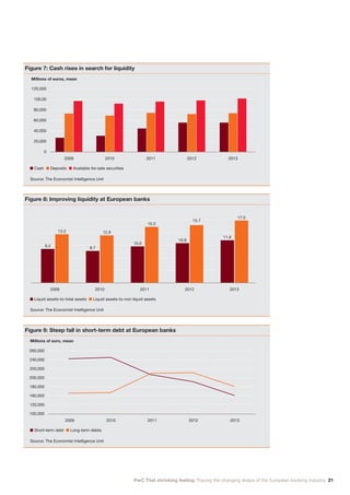 PwC That shrinking feeling: Tracing the changing shape of the European banking industry 21
Figure 7: Cash rises in search for liquidity
Millions of euros, mean
	 Source: The Economist Intelligence Unit
n Cash n Deposits n Available-for-sale securities
2009 2010 2011 2012 2013
120,000
100,00
20,000
40,000
60,000
80,000
0
Figure 8: Improving liquidity at European banks
	 Source: The Economist Intelligence Unit
n Liquid assets-to-total assets n Liquid assets-to-non-liquid assets
2009 2010 2011 2012 2013
9.2
13.2
8.7
12.9
10.0
10.8
11.6
15.2
15.7
17.0
Figure 9: Steep fall in short-term debt at European banks
Millions of euro, mean
	 Source: The Economist Intelligence Unit
n Short-term debt n Long-term debta
2009 2010 2011 2012 2013
260,000
220,000
240,000
120,000
160,000
180,000
200,000
100,000
 