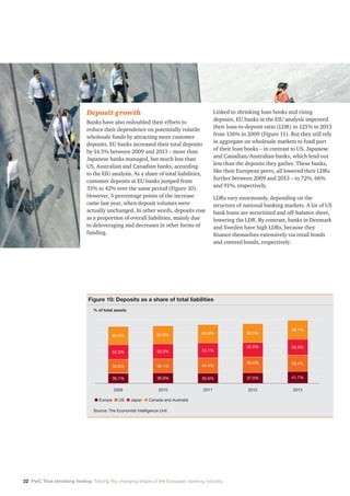 22 PwC That shrinking feeling: Tracing the changing shape of the European banking industry
Deposit growth
Banks have also redoubled their efforts to
reduce their dependence on potentially volatile
wholesale funds by attracting more customer
deposits. EU banks increased their total deposits
by 14.5% between 2009 and 2013 – more than
Japanese banks managed, but much less than
US, Australian and Canadian banks, according
to the EIU analysis. As a share of total liabilities,
customer deposits at EU banks jumped from
35% to 42% over the same period (Figure 10).
However, 5 percentage points of the increase
came last year, when deposit volumes were
actually unchanged. In other words, deposits rose
as a proportion of overall liabilities, mainly due
to deleveraging and decreases in other forms of
funding.
Linked to shrinking loan books and rising
deposits, EU banks in the EIU analysis improved
their loan-to-deposit ratio (LDR) to 121% in 2013
from 136% in 2009 (Figure 11). But they still rely
in aggregate on wholesale markets to fund part
of their loan books – in contrast to US, Japanese
and Canadian/Australian banks, which lend out
less than the deposits they gather. These banks,
like their European peers, all lowered their LDRs
further between 2009 and 2013 – to 72%, 66%
and 91%, respectively.
LDRs vary enormously, depending on the
structure of national banking markets. A lot of US
bank loans are securitised and off-balance sheet,
lowering the LDR. By contrast, banks in Denmark
and Sweden have high LDRs, because they
finance themselves extensively via retail bonds
and covered bonds, respectively.
Figure 10: Deposits as a share of total liabilities
% of total assets
	 Source: The Economist Intelligence Unit
n Europe n US n Japan n Canada and Australia
2009 2010 2011 2012 2013
65.0%
52.3%
35.1% 36.9% 35.6% 37.0% 41.7%
50.0% 50.1% 54.4%
56.0% 58.4%
53.2% 53.1%
52.5% 56.3%
64.6% 65.9% 66.5%
69.1%
 