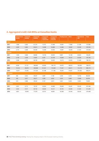 38 PwC That shrinking feeling: Tracing the changing shape of the European banking industry
Government
bonds
Interbank
lending
Corporate
lending
Consumer
lending –
unsecured
Consumer
lending –
secured
Trading book Other Operational
risk
Total
Mean
2011 1,608 5,550 61,216 12,701 21,836 10,934 17,963 21,256 157,895
2012 2,029 5,364 65,814 12,288 23,066 14,306 16,922 22,435 167,234
2013 2,175 5,568 63,409 12,358 23,552 15,867 18,329 21,453 167,648
Median
2011 1,359 3,568 69,692 10,150 20,023 8,697 15,183 20,624 165,281
2012 2,159 3,706 70,991 9,787 22,109 10,638 18,727 22,528 187,765
2013 2,288 3,705 69,709 8,621 20,023 10,473 22,620 21,848 196,123
Total
2011 8,039 27,751 306,082 63,505 109,179 54,670 89,816 106,282 789,473
2012 10,144 26,819 329,068 61,441 115,328 71,531 84,611 112,176 836,170
2013 10,877 27,840 317,044 61,788 117,760 79,334 91,647 107,263 838,241
Minimum
2011 505 2,644 29,237 4,087 5,189 3,249 6,724 13,750 88,239
2012 493 2,677 29,571 4,293 6,654 3,223 6,892 13,908 83,978
2013 619 2,086 29,442 3,137 5,815 3,491 6,420 12,901 78,920
Maximum
2011 3,501 9,715 78,187 32,054 40,993 29,948 24,481 30,433 201,568
2012 3,304 9,157 83,732 29,503 46,121 33,794 23,260 31,265 214,290
2013 3,651 10,649 77,578 33,161 48,901 42,008 24,430 30,242 218,468
2. Aggregated credit risk RWAs at Canadian banks
 