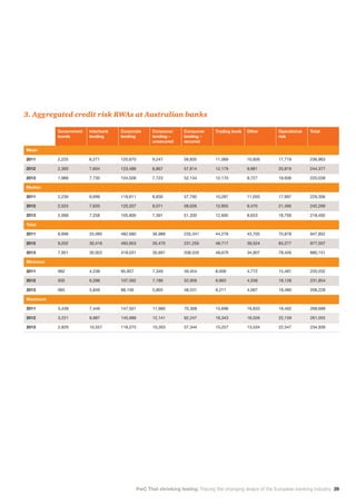 PwC That shrinking feeling: Tracing the changing shape of the European banking industry 39
Government
bonds
Interbank
lending
Corporate
lending
Consumer
lending –
unsecured
Consumer
lending –
secured
Trading book Other Operational
risk
Total
Mean
2011 2,225 6,271 120,670 9,247 58,835 11,069 10,926 17,719 236,963
2012 2,300 7,604 123,488 8,867 57,814 12,179 9,881 20,819 244,377
2013 1,988 7,730 104,508 7,723 52,134 12,170 8,727 19,606 220,038
Median
2011 2,239 6,699 119,611 8,830 57,790 10,287 11,050 17,997 229,306
2012 2,523 7,620 120,337 8,071 58,026 12,855 9,470 21,495 242,299
2013 2,068 7,258 105,800 7,391 51,330 12,605 8,653 18,700 218,492
Total
2011 8,898 25,085 482,680 36,988 235,341 44,278 43,705 70,878 947,852
2012 9,202 30,416 493,953 35,470 231,255 48,717 39,524 83,277 977,507
2013 7,951 30,922 418,031 30,891 208,535 48,679 34,907 78,426 880,151
Minimum
2011 982 4,238 95,957 7,349 49,454 8,009 4,772 15,481 220,552
2012 935 6,288 107,592 7,186 52,956 6,663 4,558 18,128 231,854
2013 985 5,849 88,156 5,805 48,531 8,211 4,067 18,480 208,228
Maximum
2011 3,439 7,449 147,501 11,980 70,308 15,696 16,833 19,402 268,689
2012 3,221 8,887 145,688 12,141 62,247 16,343 16,026 22,159 261,055
2013 2,829 10,557 118,275 10,303 57,344 15,257 13,534 22,547 234,939
3. Aggregated credit risk RWAs at Australian banks
 