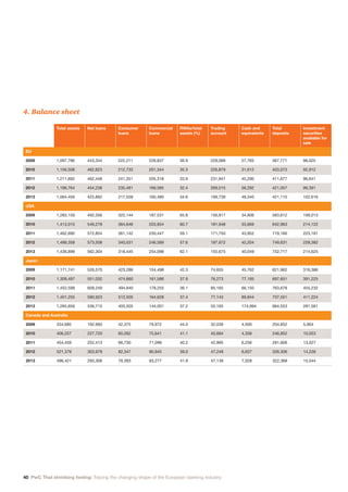 40 PwC That shrinking feeling: Tracing the changing shape of the European banking industry
Total assets Net loans Consumer
loans
Commercial
loans
RWAs/total
assets (%)
Trading
account
Cash and
equivalents
Total
deposits
Investment
securities
available for
sale
EU
2009 1,097,796 443,334 222,211 228,837 36.9 228,089 27,765 367,771 98,025
2010 1,156,508 462,823 212,733 201,344 35.3 226,879 31,612 403,073 92,912
2011 1,211,692 462,448 241,351 205,318 33.9 231,941 45,290 411,677 96,641
2012 1,196,764 454,238 235,481 169,585 32.4 269,515 56,292 421,057 99,391
2013 1,064,456 425,862 217,558 160,480 34.6 199,739 49,340 421,110 102,616
USA
2009 1,283,159 492,356 322,144 187,531 65.8 156,817 34,906 583,612 199,013
2010 1,413,015 549,278 364,646 203,854 60.7 181,948 33,669 642,963 214,122
2011 1,462,690 572,854 361,142 230,447 59.1 171,750 43,952 719,166 223,181
2012 1,488,358 573,508 340,031 246,589 57.6 187,672 42,204 749,631 228,382
2013 1,436,899 562,304 318,445 254,098 62.1 155,675 40,049 752,717 214,625
Japan
2009 1,171,741 526,570 423,286 154,498 42.3 74,655 45,762 621,962 318,386
2010 1,309,497 551,032 474,660 161,586 37.9 76,273 77,185 697,651 391,225
2011 1,452,599 609,249 494,940 178,255 36.1 85,165 66,150 763,678 455,232
2012 1,401,255 590,923 512,505 164,628 37.4 77,143 89,844 737,551 411,224
2013 1,265,656 536,715 405,505 144,001 37.2 55,165 174,994 664,553 281,561
Canada and Australia
2009 334,685 192,993 42,375 79,972 44.0 32,039 4,500 204,652 5,904
2010 406,257 227,720 60,262 75,641 41.1 40,684 4,338 246,852 10,053
2011 454,459 252,413 66,730 71,099 40.2 42,995 6,256 281,606 13,027
2012 521,379 303,978 82,347 90,945 39.0 47,248 6,637 326,306 14,228
2013 496,421 293,306 78,393 93,277 41.8 47,139 7,028 322,368 15,044
4. Balance sheet
 
