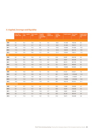 PwC That shrinking feeling: Tracing the changing shape of the European banking industry 41
Core Tier 1
capital ratio
Tier 1 capital
ratio
Total capital
ratio
Tangible
common
equity/RWA
(%)
RWAs/
Equity (%)
Loans-
deposits
ratio
Liquid assets Non-liquid
assets
Liquid assets
/total assets
(%)
EU
2009 8.4 10.7 13.8 7.6 8.3 136.3 101,506 769,448 9.2
2010 9.2 11.6 14.7 9.0 7.3 140.2 101,093 782,614 8.7
2011 10.0 11.8 14.4 9.9 7.3 144.0 120,565 791,030 10.0
2012 11.3 13.0 15.5 11.4 6.5 131.8 128,975 823,143 10.8
2013 12.0 13.4 16.6 12.1 6.6 121.3 123,644 728,217 11.6
USA
2009 8.2 10.8 13.6 8.1 7.4 84.9 84,087 848,186 6.6
2010 9.4 12.1 14.9 10.1 6.7 85.9 76,051 945,348 5.4
2011 10.3 12.5 14.9 11.2 6.2 80.5 99,219 967,785 6.8
2012 11.2 12.7 14.6 12.4 5.8 75.1 92,311 989,562 6.2
2013 11.3 12.6 14.3 12.0 6.0 72.0 133,696 932,603 9.3
Japan
2009 10.1 10.3 14.5 7.0 8.6 70.0 91,524 919,611 7.8
2010 8.2 11.9 15.6 8.3 7.7 66.7 154,379 1,018,530 11.8
2011 7.1 12.5 15.8 9.6 7.4 67.7 132,300 1,149,647 9.1
2012 9.9 11.6 15.2 9.5 7.1 66.7 179,688 1,079,290 12.8
2013 10.2 12.0 15.1 10.3 6.9 66.4 350,218 873,441 27.7
Canada and Australia
2009 8.4 10.7 13.2 8.8 7.7 95.0 13,985 230,936 4.2
2010 9.4 11.4 13.7 9.6 7.1 92.3 16,243 278,458 4.0
2011 9.0 11.7 13.8 10.3 6.7 89.3 19,801 308,436 4.4
2012 9.5 11.9 14.1 10.5 6.6 92.2 20,140 365,454 3.9
2013 9.1 11.0 13.1 10.1 7.0 91.0 19,471 355,489 3.9
5. Capital, leverage and liquidity
 
