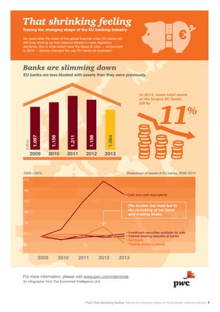PwC That shrinking feeling: Tracing the changing shape of the European banking industry 7
Banks are slimming down
210
190
170
150
130
110
90
2009=100%
The decline has been led by
the shrinking of net loans
and trading books.
EURbn
That shrinking feeling
Tracing the changing shape of the EU banking industry
Six years after the onset of the global financial crisis, EU banks are
still busy shoring up their balance sheets to meet regulatory
demands. But to what extent have the Basel III rules — announced
in 2010 — already changed the way EU banks do business?
11%
In 2013, mean total assets
at the largest EU banks
fell by
EU banks are less bloated with assets than they were previously.
2011 2012 201320102009
2011 2012 201320102009
• Cash and cash equivalents
• Net loans
• Trading account assets
• Investment securities available for sale
• Interest-bearing deposits at banks
1.097
1.156
1.211
1.196
1.064
Breakdown of assets at EU banks, 2009–2013
For more information, please visit www.pwc.com/riskminds
An infographic from The Economist Intelligence Unit
 
