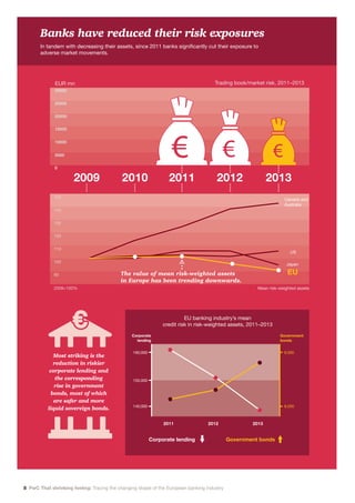 8 PwC That shrinking feeling: Tracing the changing shape of the European banking industry
EUR mn Trading book/market risk, 2011–2013
30000
25000
20000
15000
10000
5000
0
Banks have reduced their risk exposures
In tandem with decreasing their assets, since 2011 banks significantly cut their exposure to
adverse market movements.
Most striking is the
reduction in riskier
corporate lending and
the corresponding
rise in government
bonds, most of which
are safer and more
liquid sovereign bonds.
The value of mean risk-weighted assets
in Europe has been trending downwards.
150
140
130
120
110
100
90
2009=100% Mean risk-weighted assets
Canada and
Australia
US
Japan
EU
2011 2012 201320102009
160,000
150,000
140,000
9,000
8,000
2011 2012 2013
EU banking industry’s mean
credit risk in risk-weighted assets, 2011–2013
Corporate
lending
Corporate lending Government bonds
Government
bonds
 