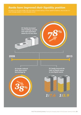 PwC That shrinking feeling: Tracing the changing shape of the European banking industry 9
Banks have improved their liquidity position
EU banks not only have smaller, less risky balance sheets resting on firmer capital foundations, they are also in a
much stronger position to meet a liquidity crunch.
2009 2013
EU banks increased
their holdings of cash
and cash-equivalent
assets by no less than
EU banks reduced
their short-term
borrowings by
EU banks lowered the
ratio of liquid assets
to non-liquid assets
8%
7
8%3
 