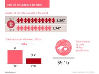 FY14 FY15
Number of the richest people in the world
How we are globally get rich?
1,347
1,397
4%
FY15
FY14
$5.1tr
Total capital per individual, USD bn
Total amount
of cash
richest
people have
▼ 8%
PricewaterhouseCoopers (PwC) and UBS dataStasDoDesign.com
4
3.7
 