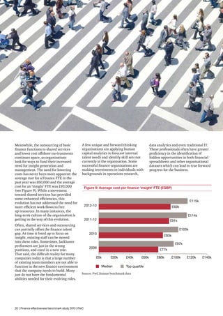 Meanwhile, the outsourcing of basic
finance functions to shared services
and lower cost offshore environments
continues apace, as organisations
look for ways to fund their increased
need for insight generation and
management. The need for lowering
costs has never been more apparent: the
average cost for a Finance FTE in the
past year was £60,000 and the average
cost for an ‘insight’ FTE was £93,000
(see Figure 9). While a movement
toward shared services has provided
some enhanced efficiencies, this
evolution has not addressed the need for
more efficient work flows to free
up resources. In many instances, the
long-term culture of the organisation is
getting in the way of this evolution.
Often, shared services and outsourcing
can partially offset the finance talent
gap. As time is freed up to focus on
insight, existing staff can be moved
into these roles. Sometimes, lackluster
performers are just in the wrong
positions, and excel in a new role.
That said, the difficult reality for many
companies today is that a large number
of existing team members are not able to
function in the new finance environment
that the company needs to build. Many
just do not have the fundamental
abilities needed for their evolving roles.

A few unique and forward thinking
organisations are applying human
capital analytics to forecast internal
talent needs and identify skill sets not
currently in the organisation. Some
successful finance organisations are
making investments in individuals with
backgrounds in operations research,

data analytics and even traditional IT.
These professionals often have greater
proficiency in the identification of
hidden opportunities in both financial
spreadsheets and other organisational
datasets which can lead to true forward
progress for the business.

Figure 9: Average cost per finance ‘insight’ FTE (£GBP)

£115k
2012-13

£93k
£114k

2011-12

£91k
£103k

2010

£83k
£97k

2009

£77k

£0k

£20k

Median

£40k

Top quartile

Source: PwC finance benchmark data

20 | Finance effectiveness benchmark study 2013 | PwC

£60k

£80k

£100k

£120k

£140k

 