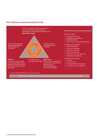 PwC’s finance assessment framework

Do you have the right
governance model to
partner with the
business?

Control
H ow do you ensure that
you have the appropriate
balance of robust controls
without constraining the
business?

s

How do you align with the business to
provide an effective performance
management and challenge mechanism?
Busi ness i nsi ght

Do you have the
optimal sourcing
strategy?

How well do you
Effi ci ency
leverage technology? What initiatives could you
undertake to improve the
efficiency and
effectiveness of the
function processes?

Pw C’s sta nda r d fi na nce pr ocesses
Business insight
• Strategy  planning
• Budgeting  forecasting
• Business analysis
• Performance improvement projects
Transactional efficiency
• Accounts payable
• Travel and expenses
• Accounts receivable
• General accounting
• Financial / external reporting
• Management reporting
Compliance and control
• Treasury
• I nternal audit
• Process controls  compliance
• Tax accounting  compliance

© 20 13 Pr i cewater houseCooper s LLP. Al l r i ghts r eser ved

How do you balance the competing demands of insight, efficiency and control?

Unlocking Potential

6 | Finance effectiveness benchmark study 2013 | PwC

6

 