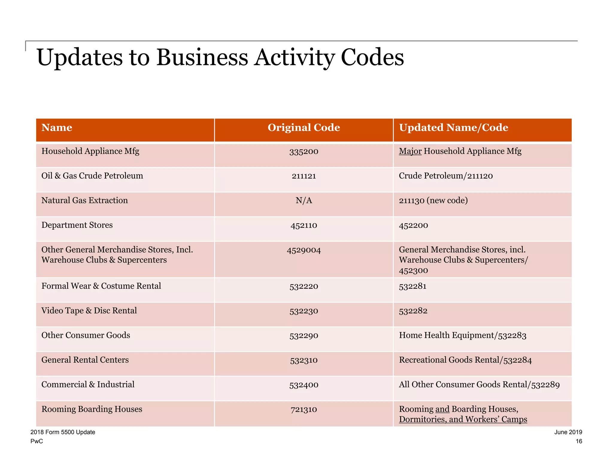 PwC
Updates to Business Activity Codes
Name Original Code Updated Name/Code
Household Appliance Mfg 335200 Major Household Appliance Mfg
Oil & Gas Crude Petroleum 211121 Crude Petroleum/211120
Natural Gas Extraction N/A 211130 (new code)
Department Stores 452110 452200
Other General Merchandise Stores, Incl.
Warehouse Clubs & Supercenters
4529004 General Merchandise Stores, incl.
Warehouse Clubs & Supercenters/
452300
Formal Wear & Costume Rental 532220 532281
Video Tape & Disc Rental 532230 532282
Other Consumer Goods 532290 Home Health Equipment/532283
General Rental Centers 532310 Recreational Goods Rental/532284
Commercial & Industrial 532400 All Other Consumer Goods Rental/532289
Rooming Boarding Houses 721310 Rooming and Boarding Houses,
Dormitories, and Workers’ Camps
June 20192018 Form 5500 Update
16
 
