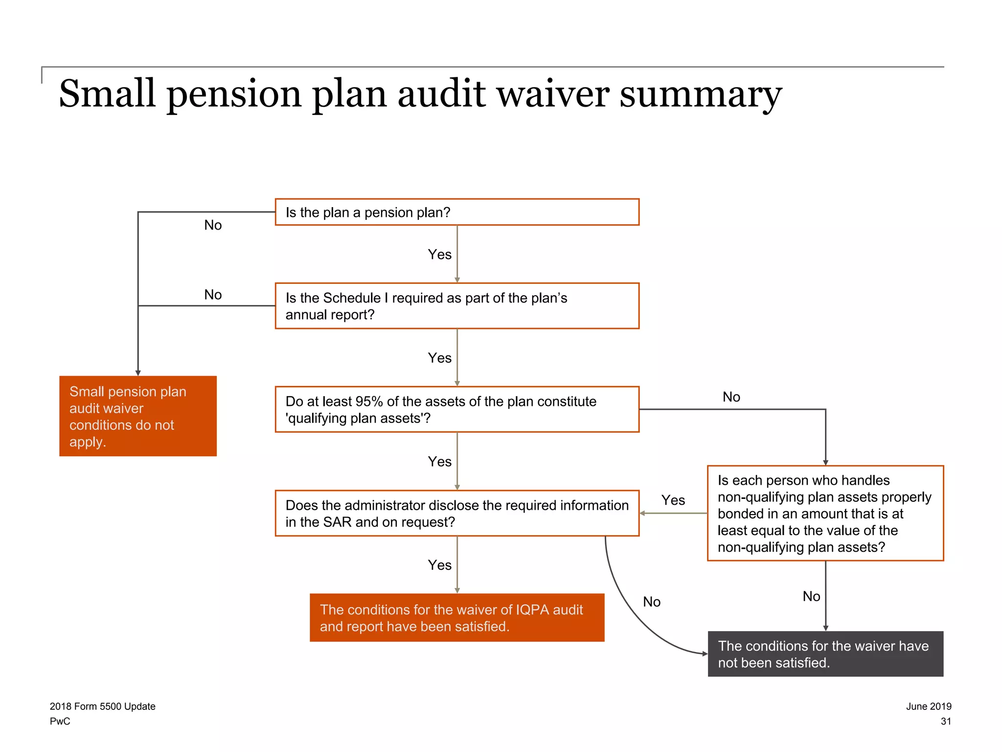PwC
Small pension plan audit waiver summary
June 20192018 Form 5500 Update
31
Is the plan a pension plan?
Is the Schedule I required as part of the plan’s
annual report?
Do at least 95% of the assets of the plan constitute
'qualifying plan assets'?
Small pension plan
audit waiver
conditions do not
apply.
The conditions for the waiver have
not been satisfied.
Is each person who handles
non-qualifying plan assets properly
bonded in an amount that is at
least equal to the value of the
non-qualifying plan assets?
The conditions for the waiver of IQPA audit
and report have been satisfied.
No
Does the administrator disclose the required information
in the SAR and on request?
Yes
No
No
No
No
Yes
Yes
Yes
Yes
 